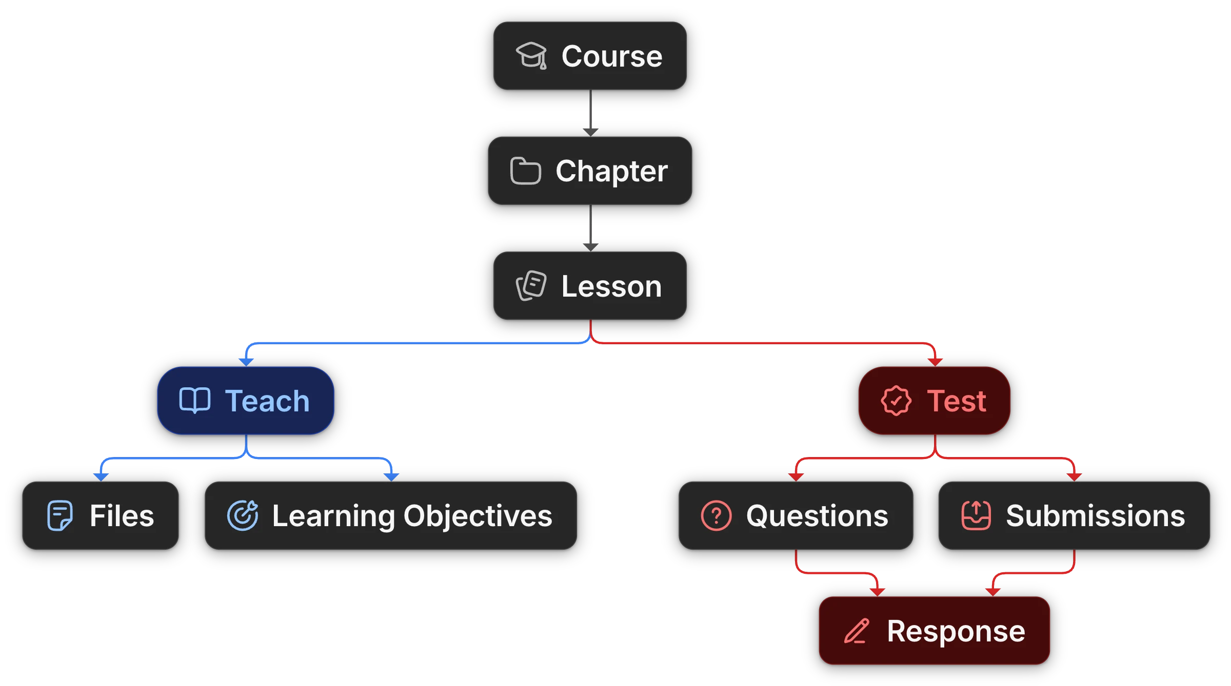 Tree of a Uflo course: Course, then Chapter, then Lesson. Lesson splits into Teach, with Files and Learning Objectives, and Test, with Questions and Submissions, which both lead to Response.