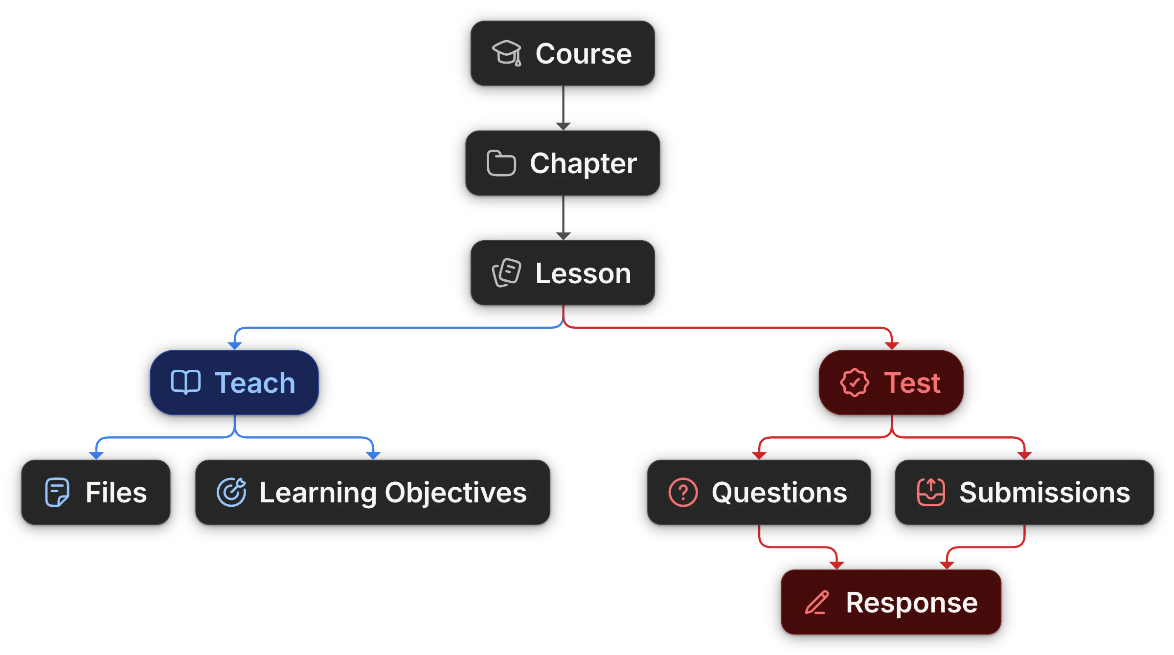 Tree of a Uflo course: Course, then Chapter, then Lesson. Lesson splits into Teach, with Files and Learning Objectives, and Test, with Questions and Submissions, which both lead to Response.