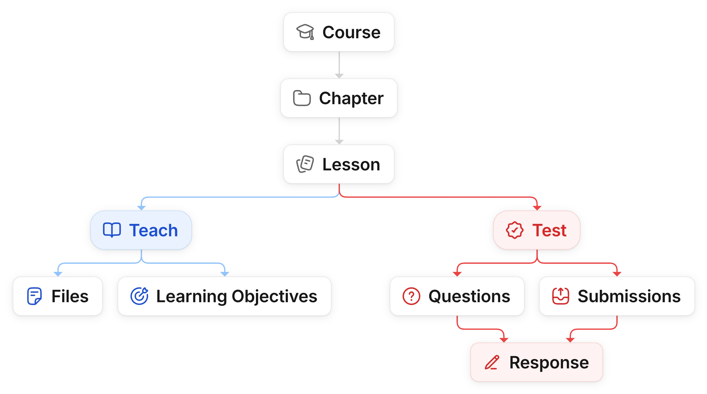 Tree of a Uflo course: Course, then Chapter, then Lesson. Lesson splits into Teach, with Files and Learning Objectives, and Test, with Questions and Submissions, which both lead to Response.