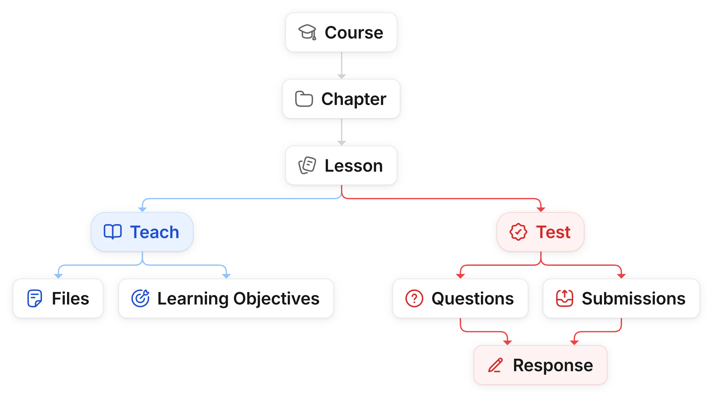 Tree of a Uflo course: Course, then Chapter, then Lesson. Lesson splits into Teach, with Files and Learning Objectives, and Test, with Questions and Submissions, which both lead to Response.
