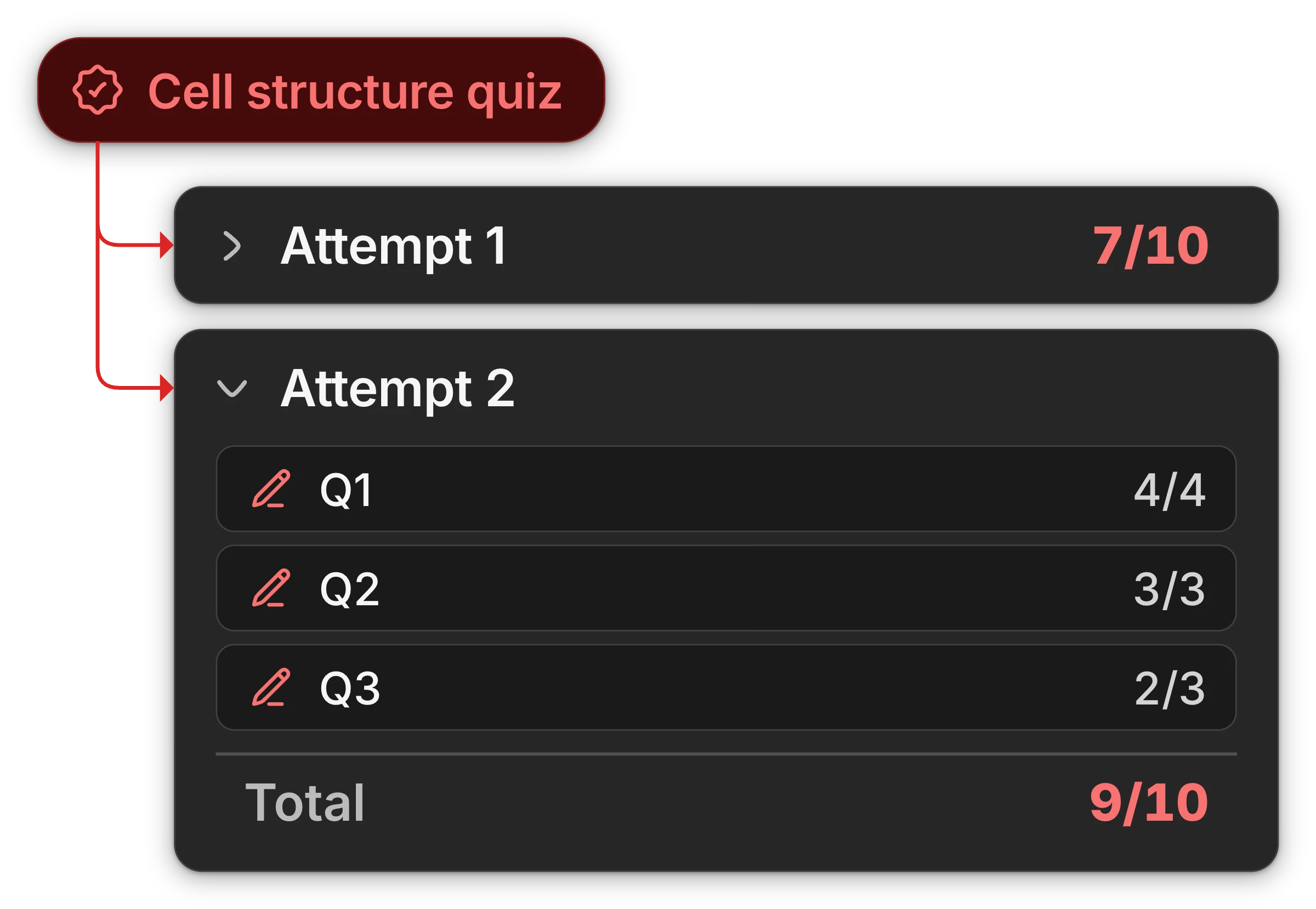 Two submissions on Cell structure quiz: Attempt 1 scored 7 out of 10, and Attempt 2 scored 9 out of 10, opened to show responses scored 4 of 4, 3 of 3, and 2 of 3.