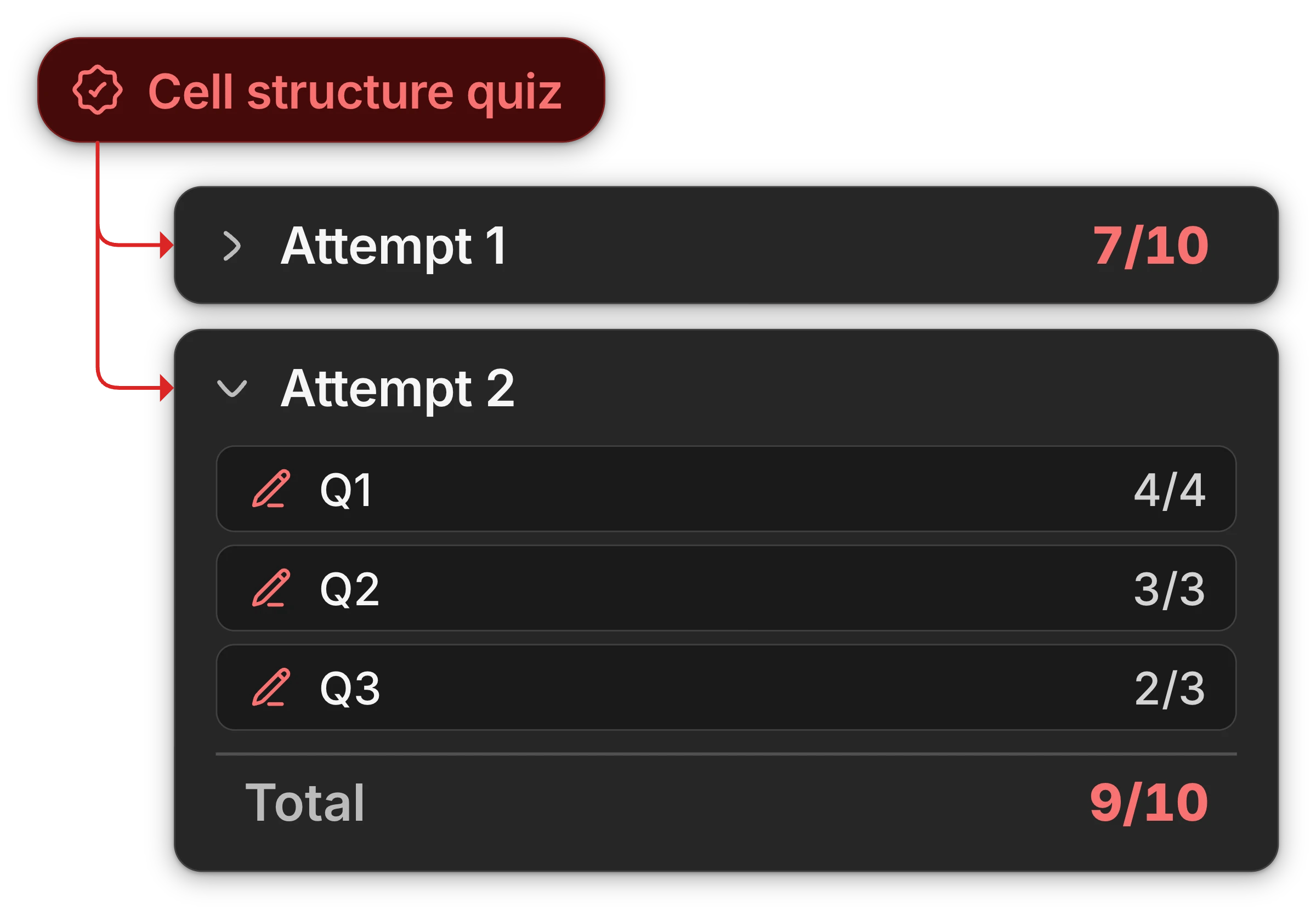 Two submissions on Cell structure quiz: Attempt 1 scored 7 out of 10, and Attempt 2 scored 9 out of 10, opened to show responses scored 4 of 4, 3 of 3, and 2 of 3.