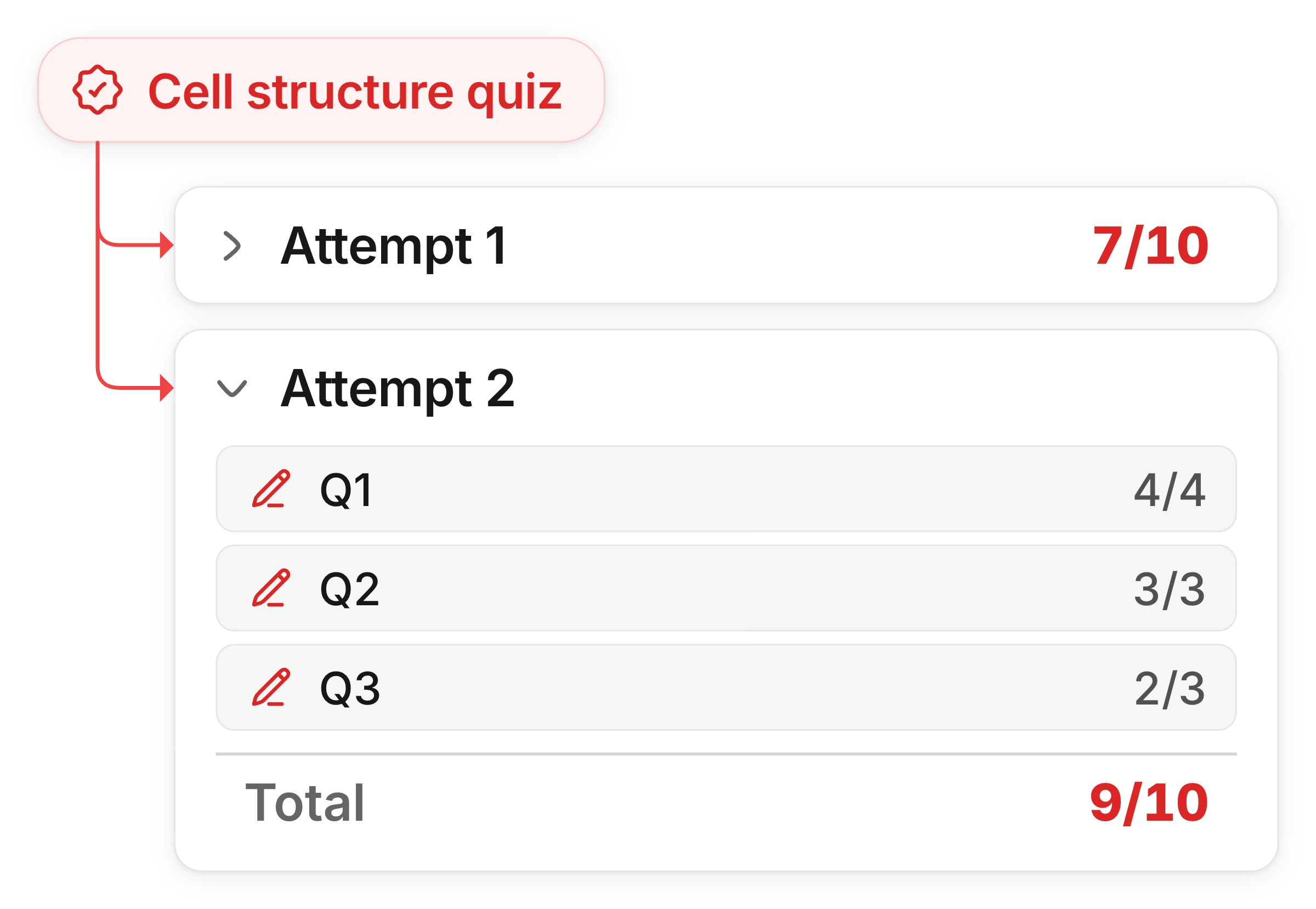 Two submissions on Cell structure quiz: Attempt 1 scored 7 out of 10, and Attempt 2 scored 9 out of 10, opened to show responses scored 4 of 4, 3 of 3, and 2 of 3.