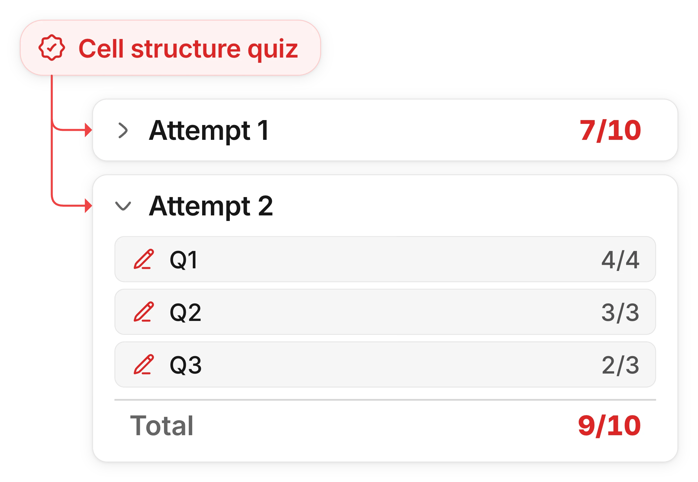 Two submissions on Cell structure quiz: Attempt 1 scored 7 out of 10, and Attempt 2 scored 9 out of 10, opened to show responses scored 4 of 4, 3 of 3, and 2 of 3.