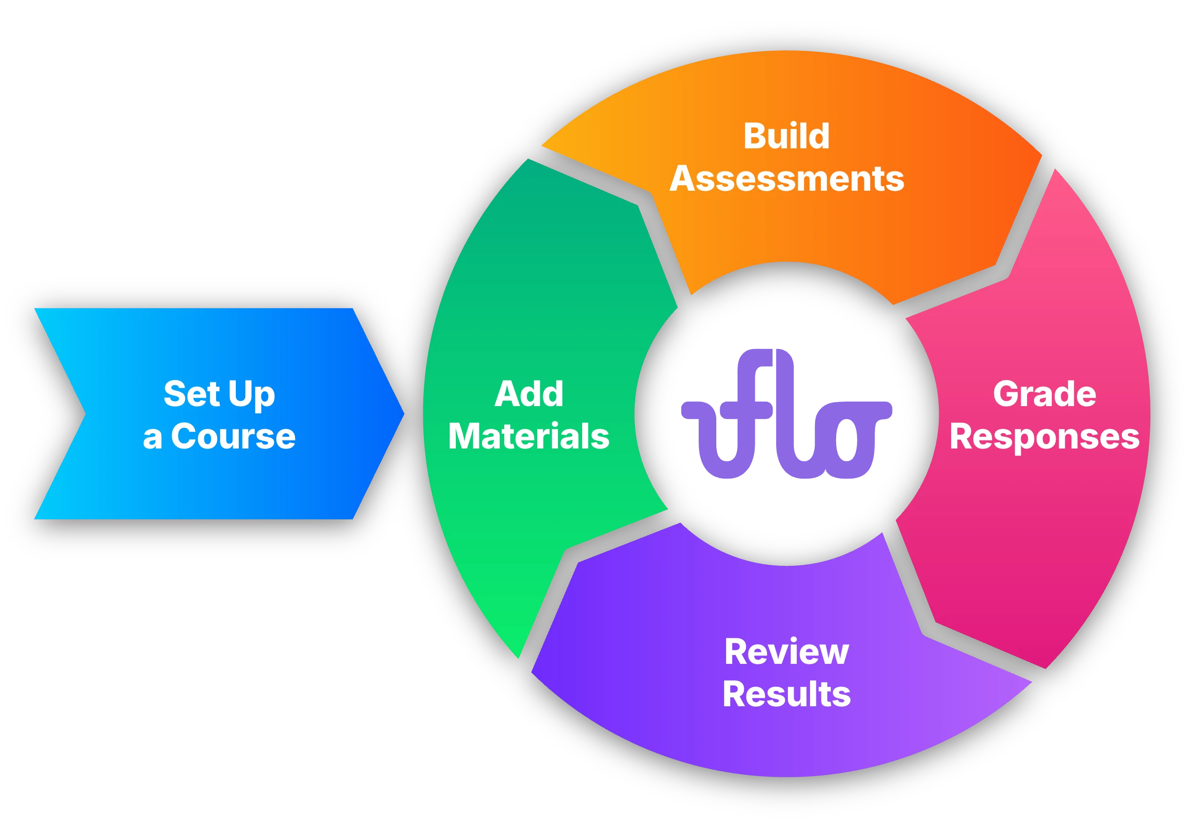 Five stages around a lavender Uflo logo: Set Up a Course leads into a repeating cycle of Add Materials, Build Assessments, Grade Responses, and Review Results.