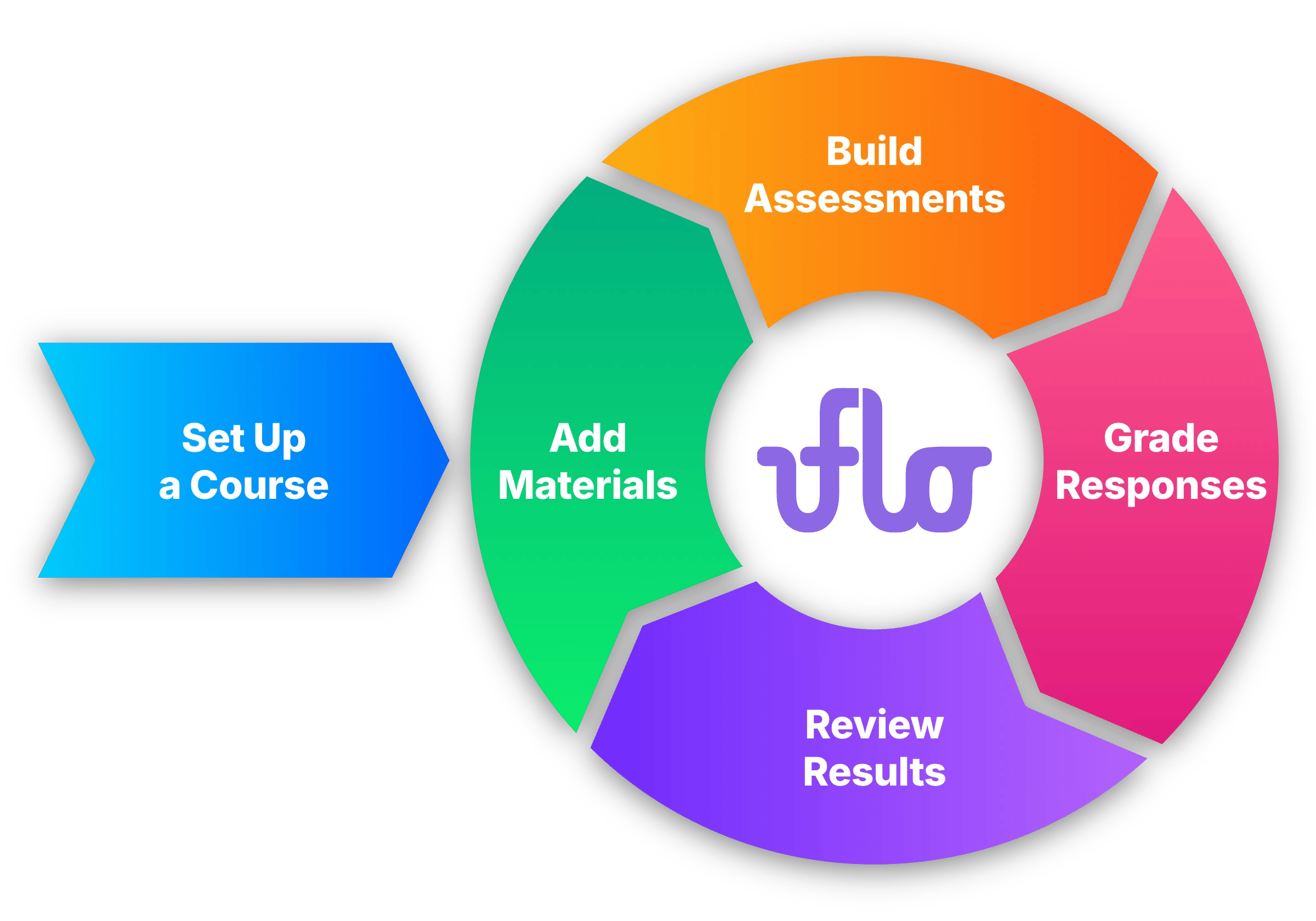 Five stages around a lavender Uflo logo: Set Up a Course leads into a repeating cycle of Add Materials, Build Assessments, Grade Responses, and Review Results.