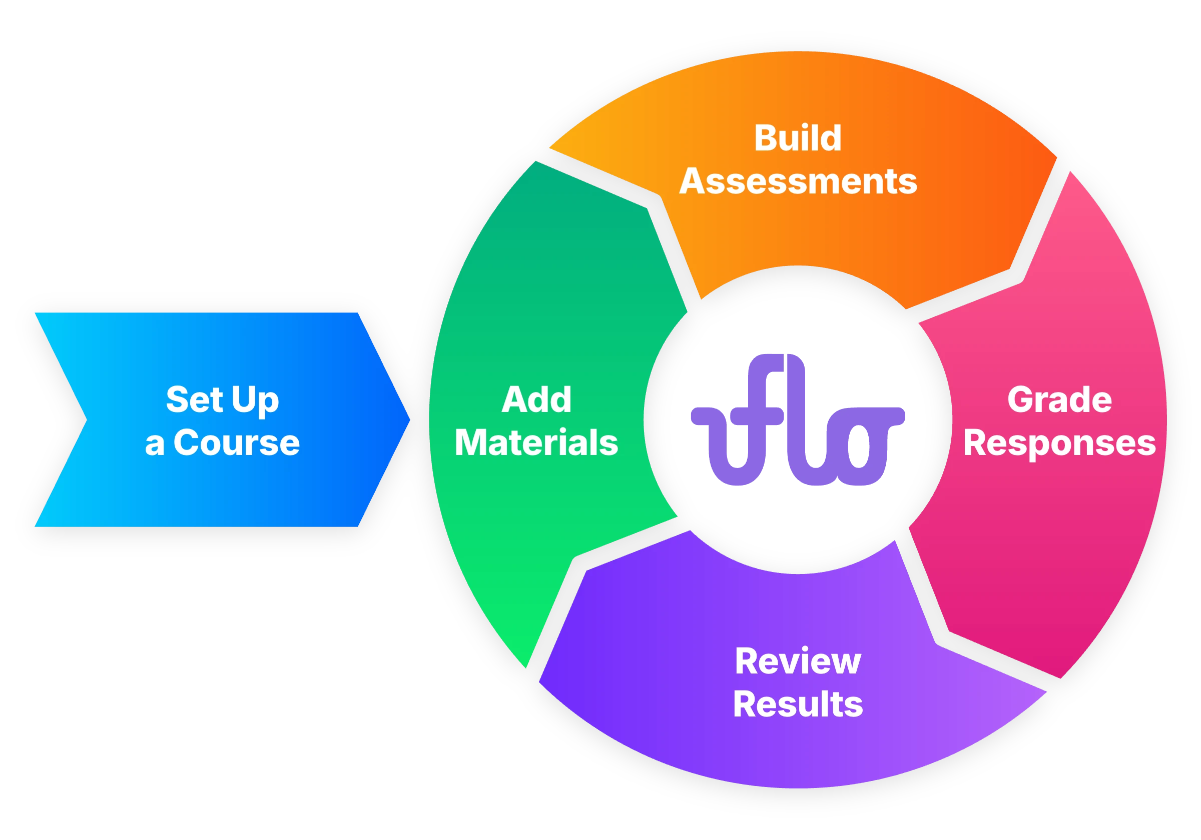Five stages around a lavender Uflo logo: Set Up a Course leads into a repeating cycle of Add Materials, Build Assessments, Grade Responses, and Review Results.