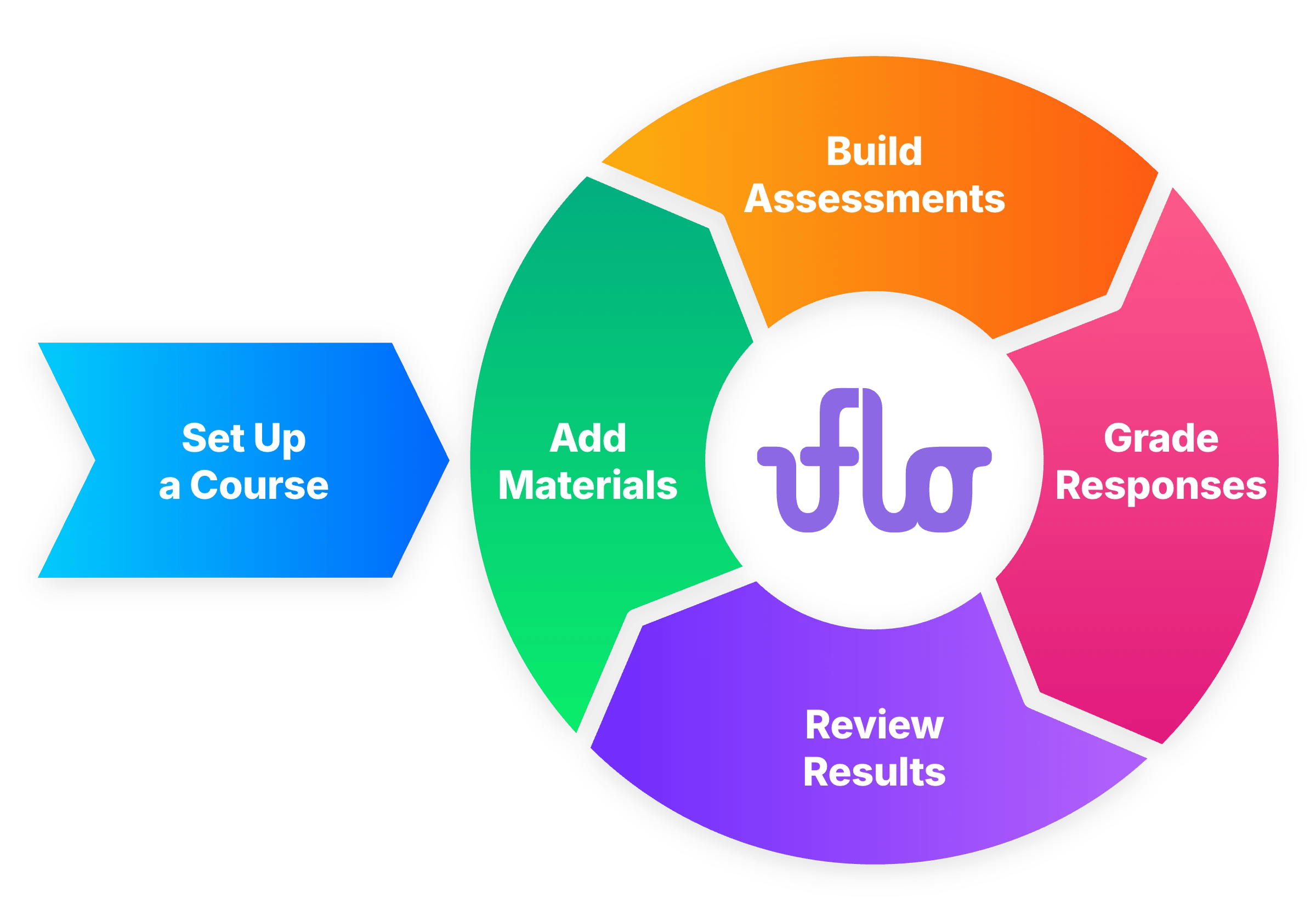 Five stages around a lavender Uflo logo: Set Up a Course leads into a repeating cycle of Add Materials, Build Assessments, Grade Responses, and Review Results.