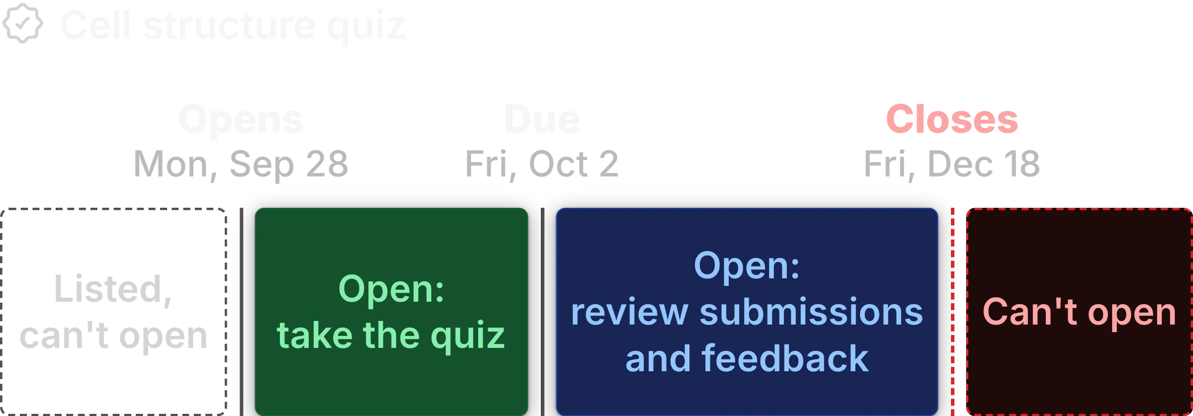 Timeline for Cell structure quiz. Before September 28 it is listed but closed. It opens for attempts until the October 2 due date, stays open for review until December 18, then can't be opened.