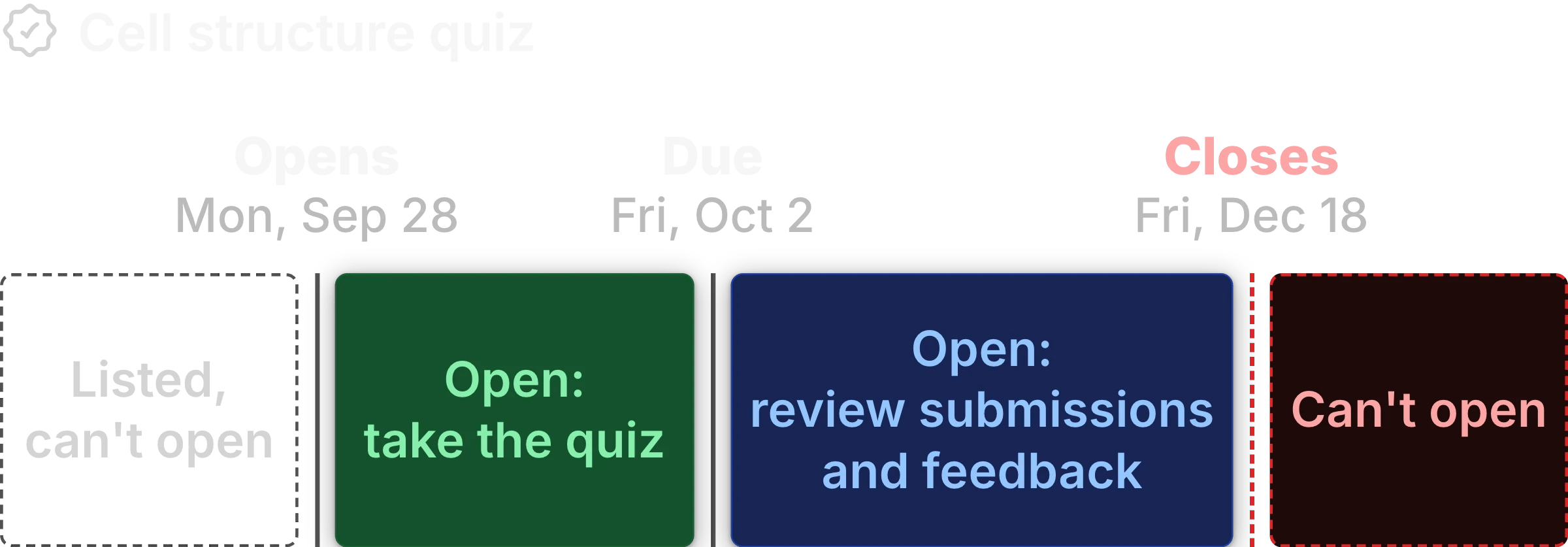 Timeline for Cell structure quiz. Before September 28 it is listed but closed. It opens for attempts until the October 2 due date, stays open for review until December 18, then can't be opened.