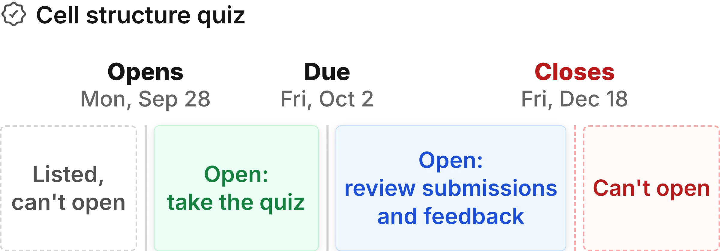 Timeline for Cell structure quiz. Before September 28 it is listed but closed. It opens for attempts until the October 2 due date, stays open for review until December 18, then can't be opened.