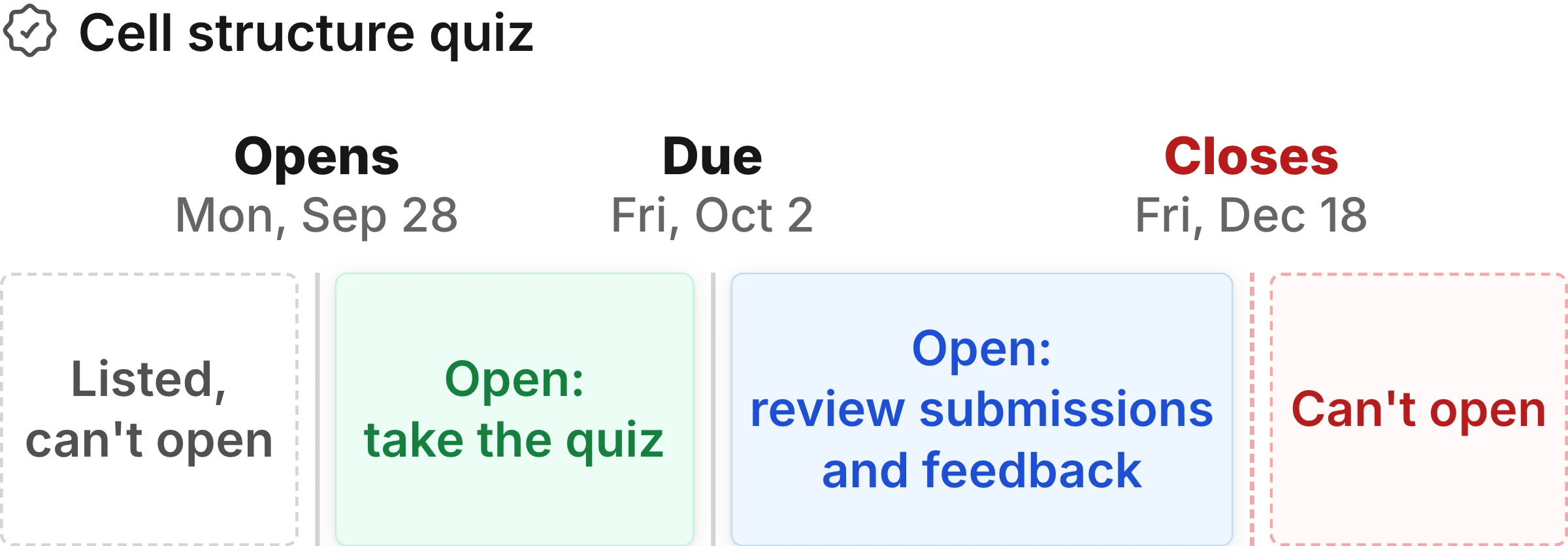 Timeline for Cell structure quiz. Before September 28 it is listed but closed. It opens for attempts until the October 2 due date, stays open for review until December 18, then can't be opened.