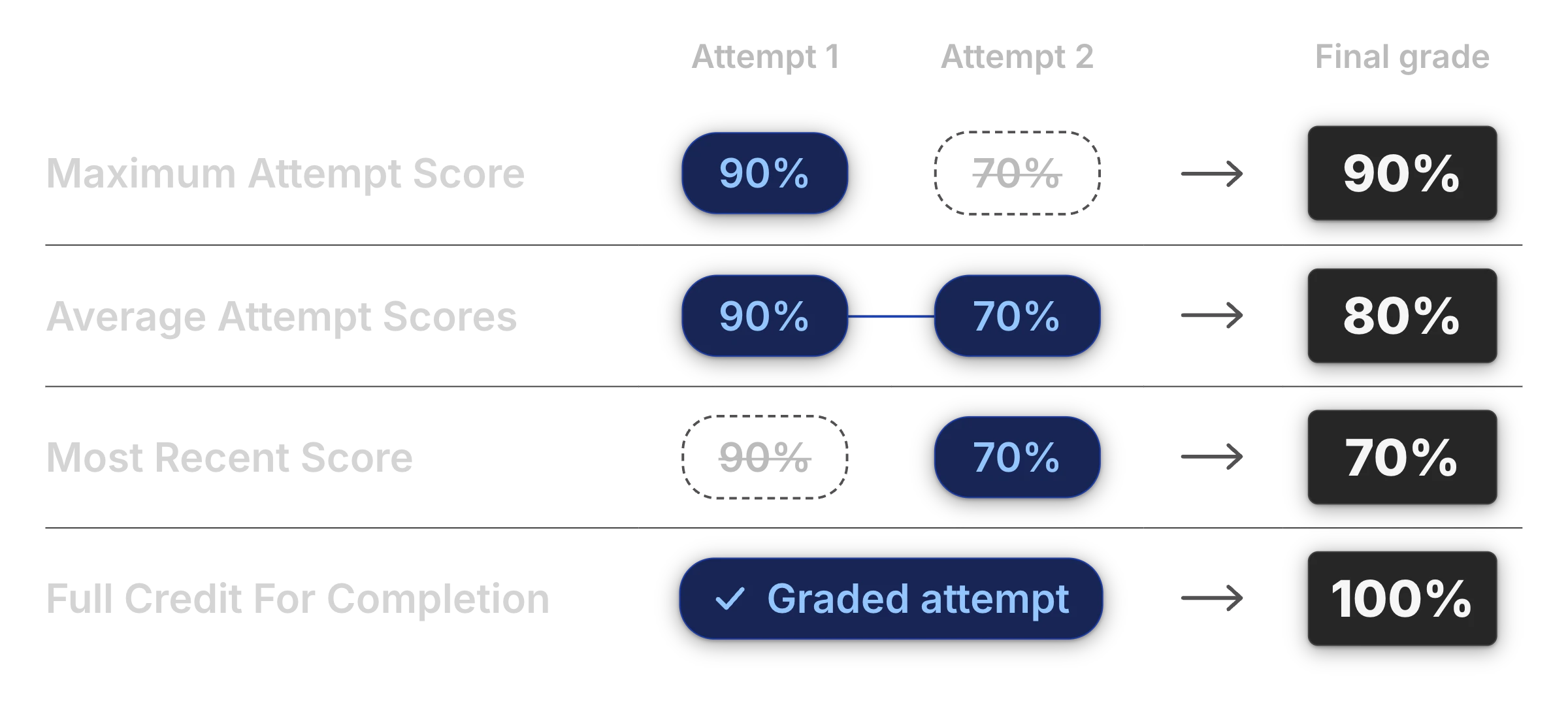 Two attempts scored 90% and 70% lead to final grades of 90% for Maximum Attempt Score, 80% for Average Attempt Scores, 70% for Most Recent Score, and 100% for Full Credit For Completion.