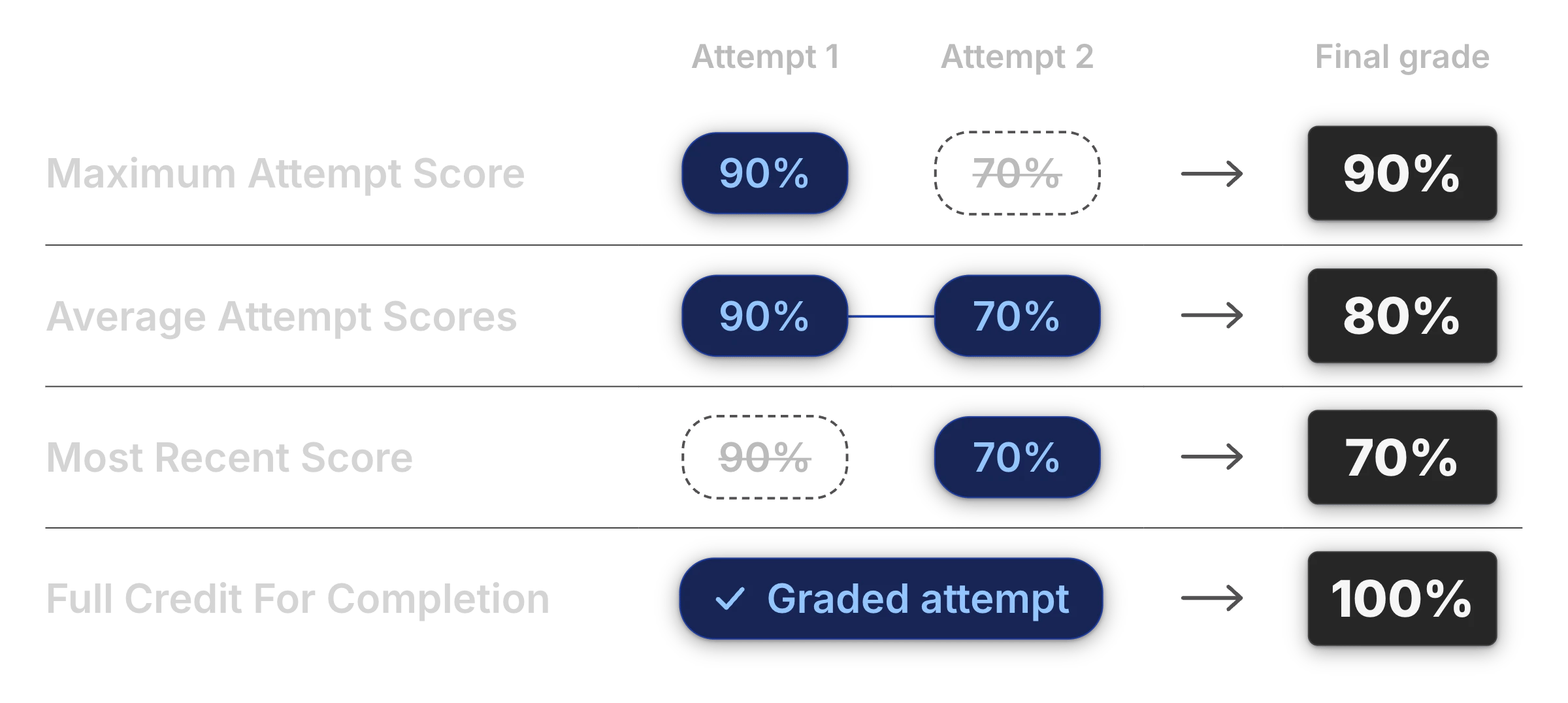 Two attempts scored 90% and 70% lead to final grades of 90% for Maximum Attempt Score, 80% for Average Attempt Scores, 70% for Most Recent Score, and 100% for Full Credit For Completion.