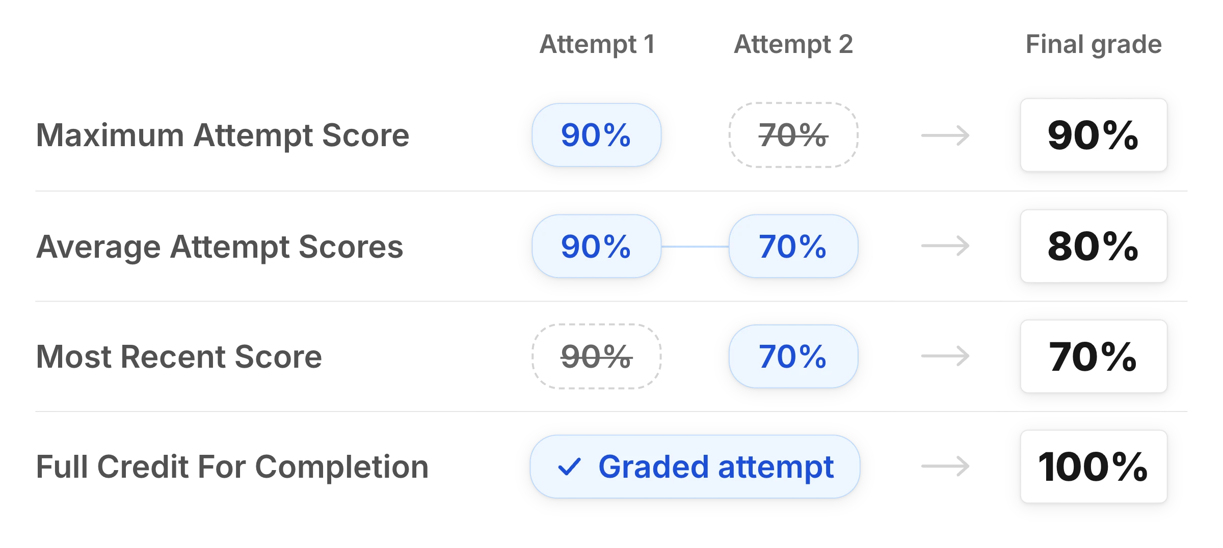 Two attempts scored 90% and 70% lead to final grades of 90% for Maximum Attempt Score, 80% for Average Attempt Scores, 70% for Most Recent Score, and 100% for Full Credit For Completion.