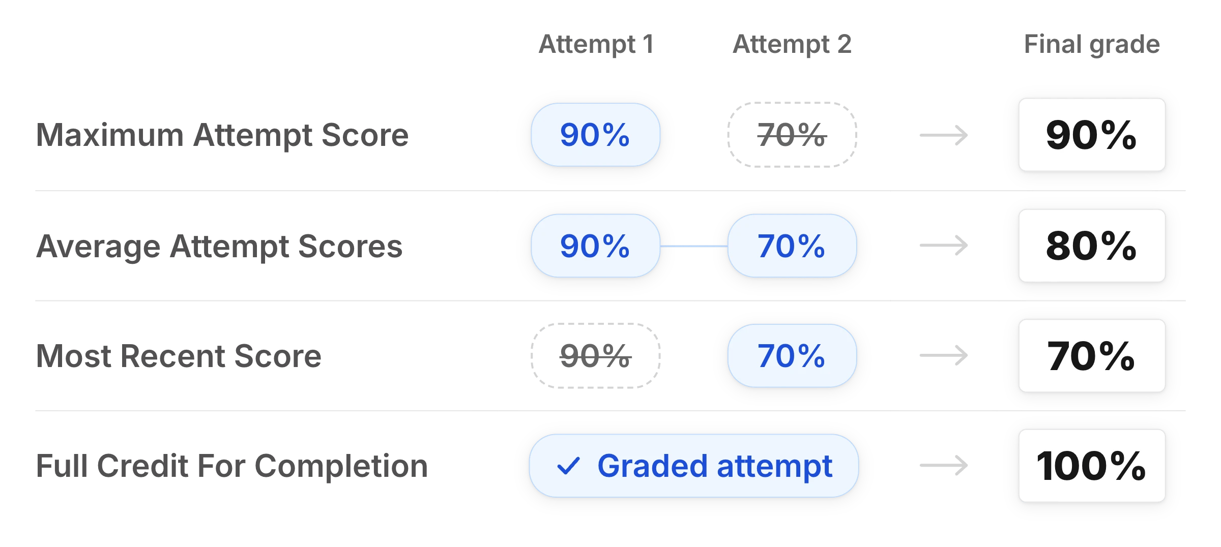 Two attempts scored 90% and 70% lead to final grades of 90% for Maximum Attempt Score, 80% for Average Attempt Scores, 70% for Most Recent Score, and 100% for Full Credit For Completion.