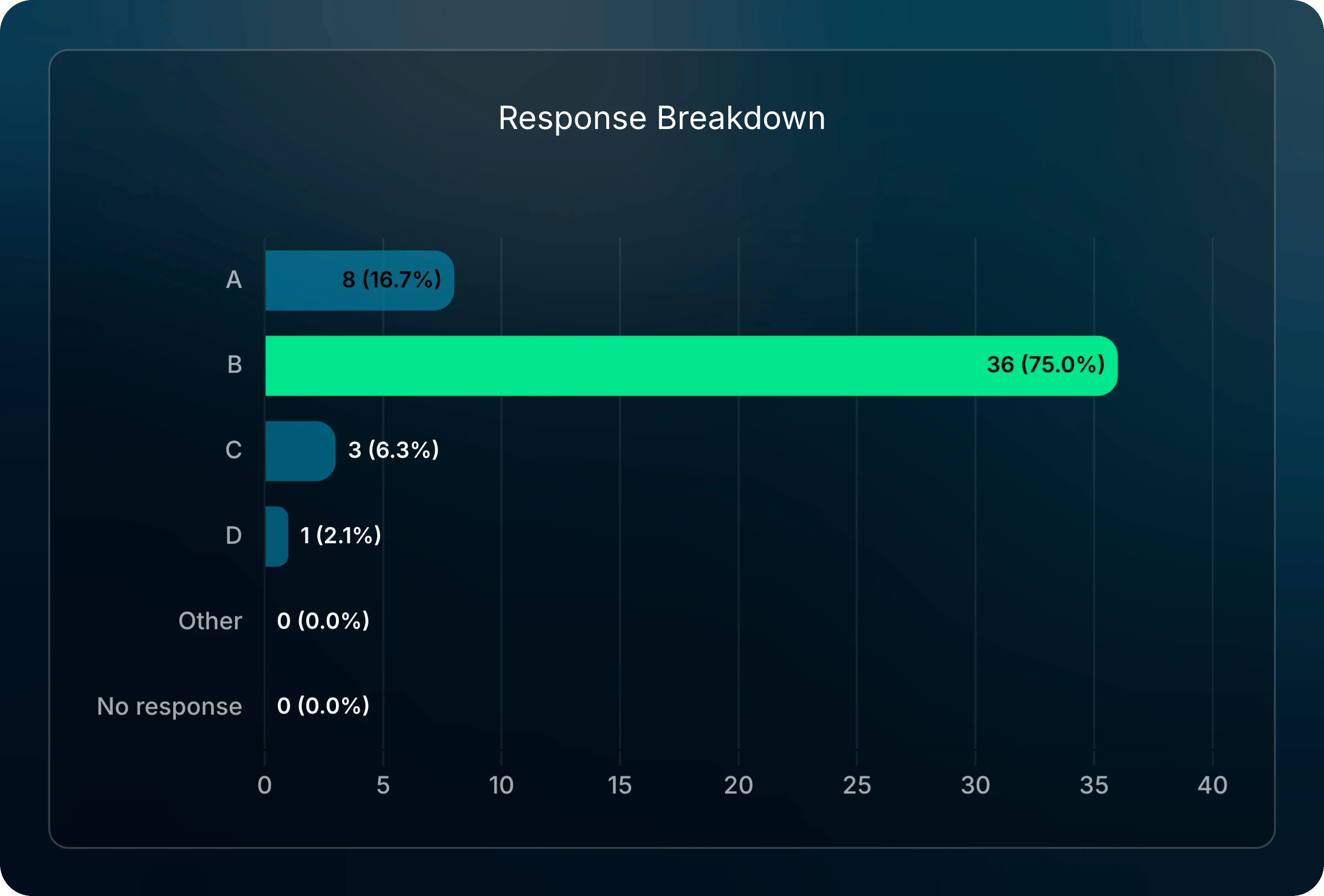 Response Breakdown for question 1 with answer B in green at 36 students and answer A at 8 students.