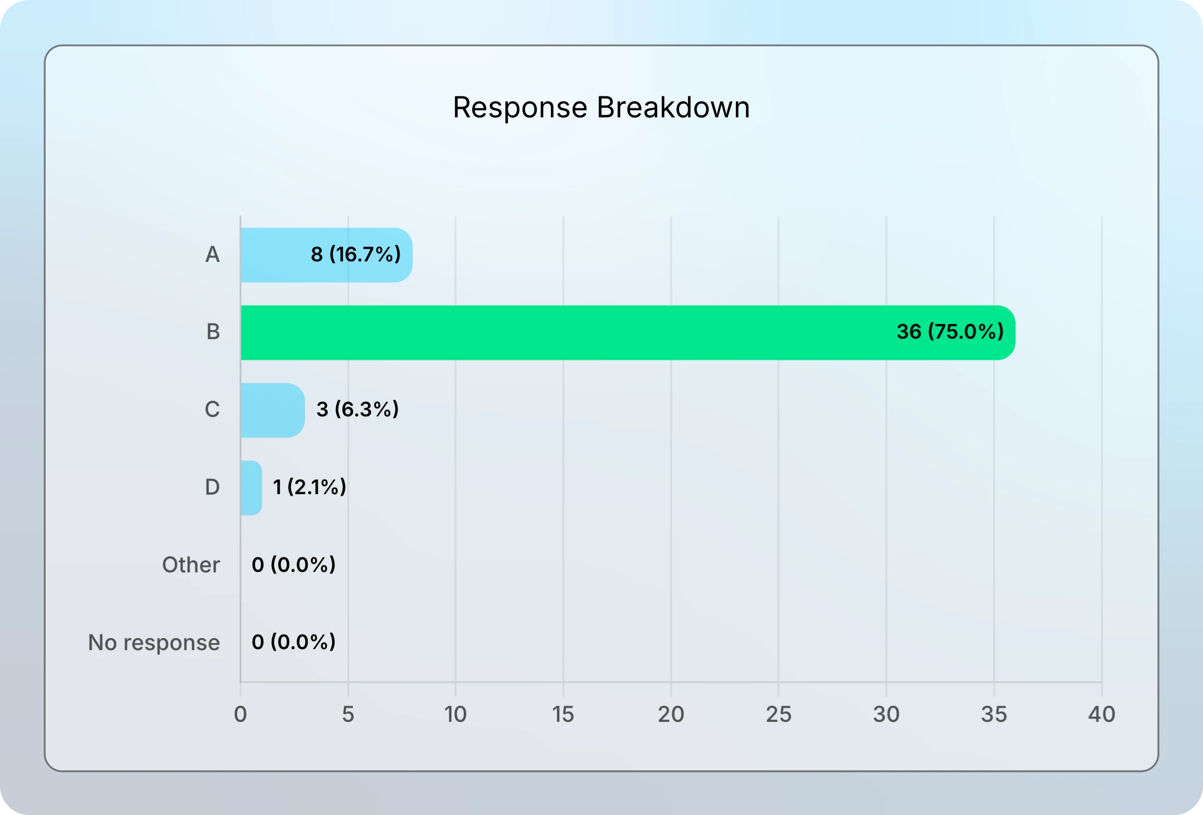 Response Breakdown for question 1 with answer B in green at 36 students and answer A at 8 students.