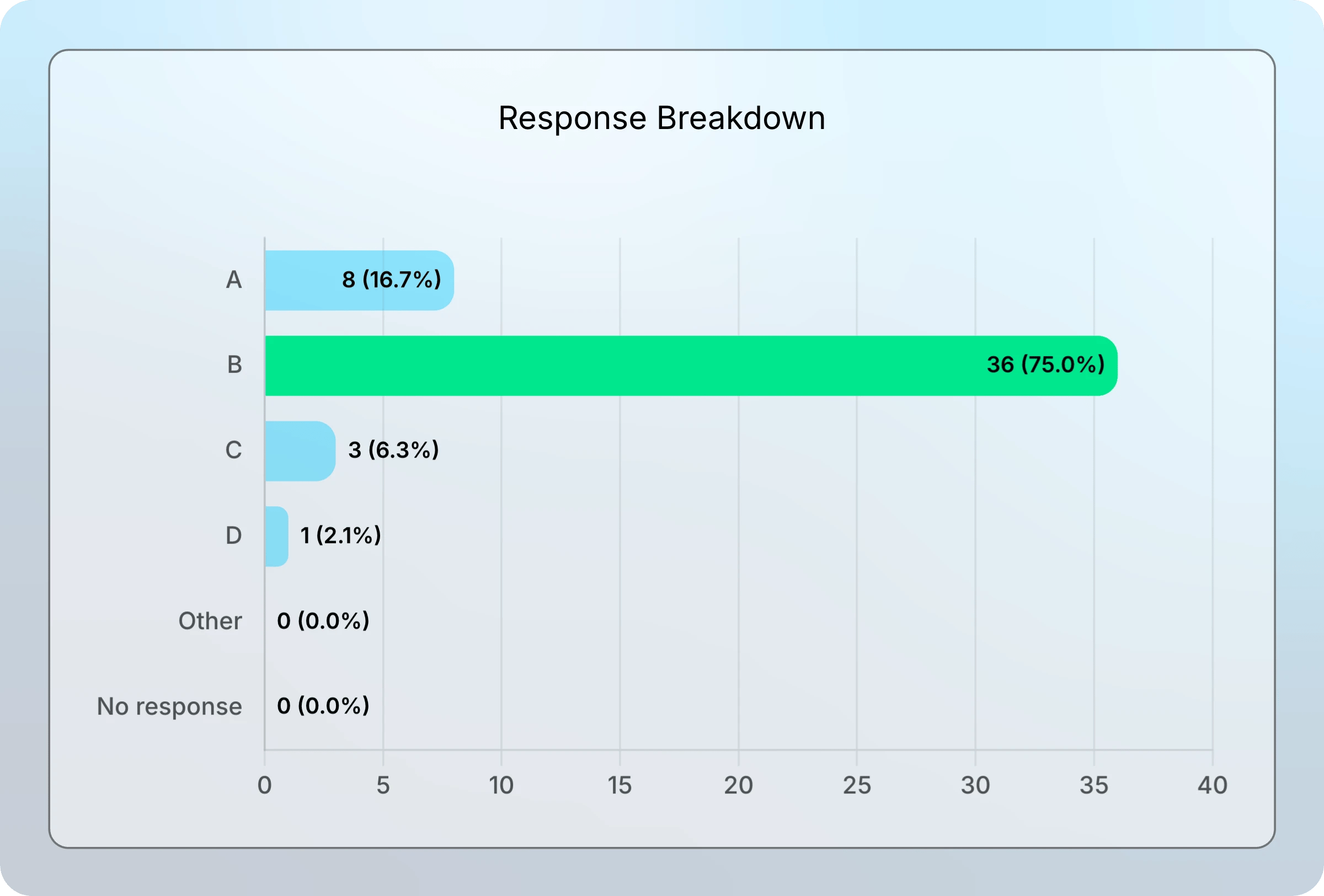 Response Breakdown for question 1 with answer B in green at 36 students and answer A at 8 students.