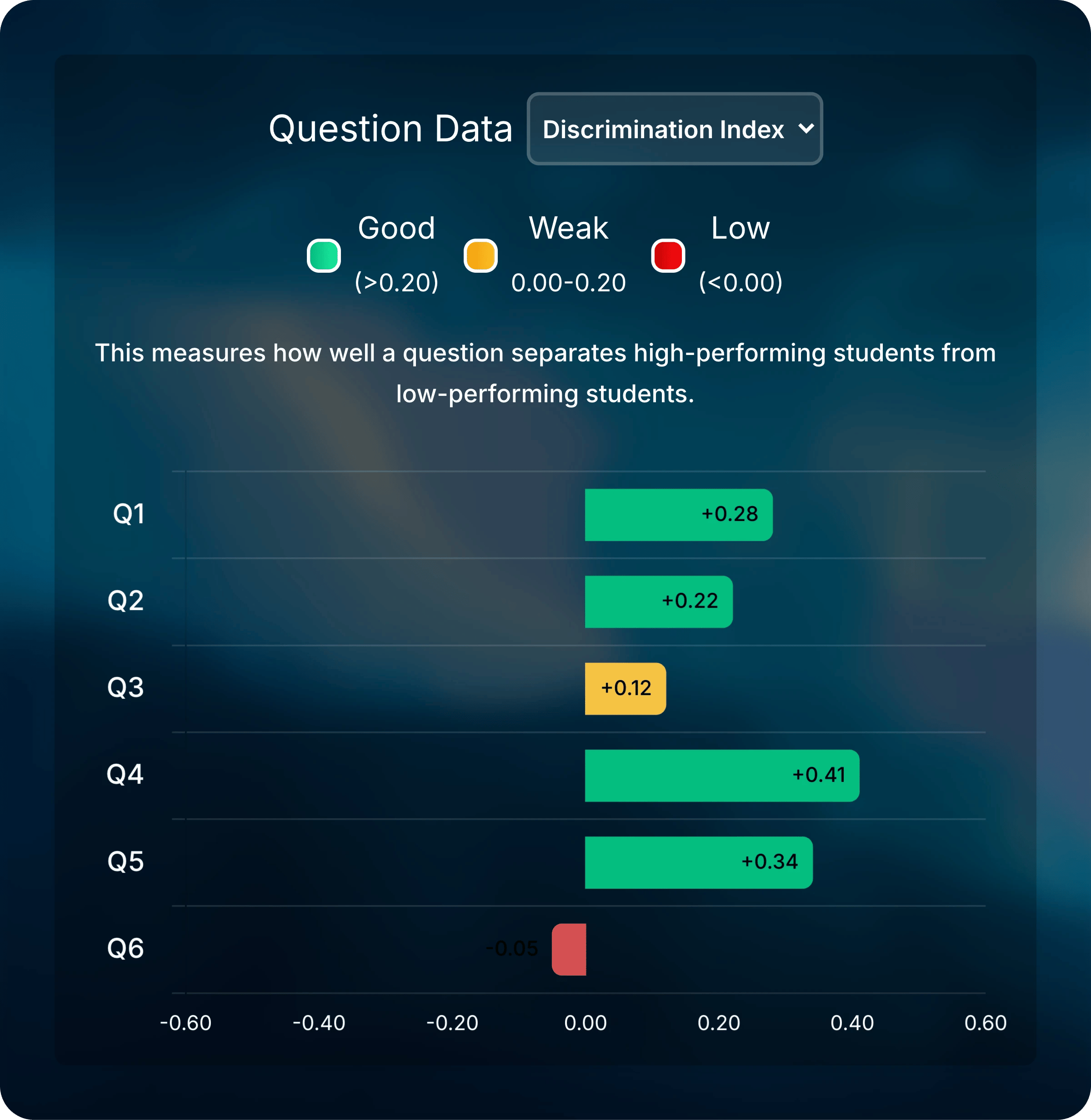 Question Data card set to Discrimination Index, with Q4 at 0.41 colored Good, Q3 at 0.12 colored Weak, and Q6 at −0.05 colored Low.