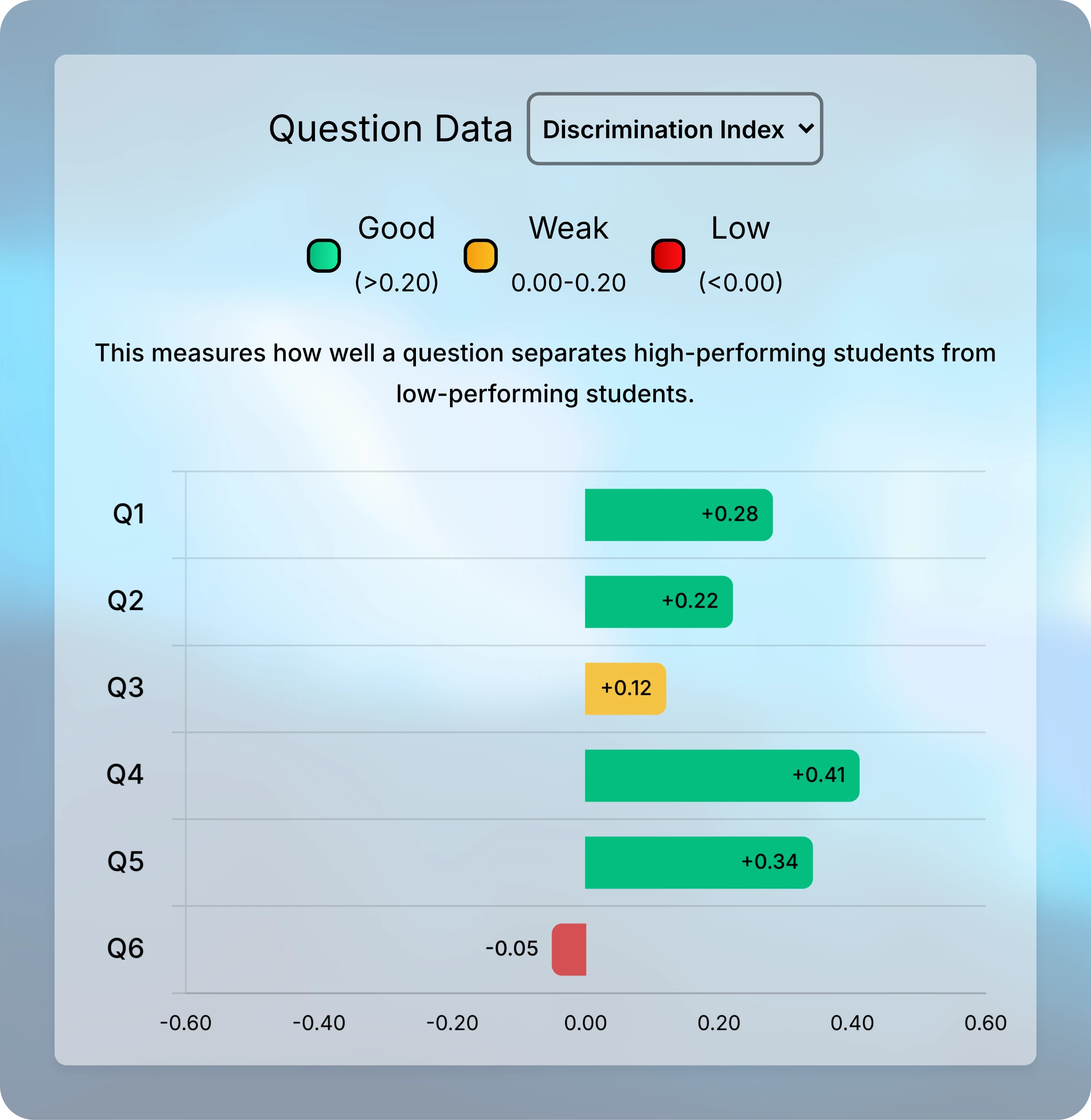 Question Data card set to Discrimination Index, with Q4 at 0.41 colored Good, Q3 at 0.12 colored Weak, and Q6 at −0.05 colored Low.