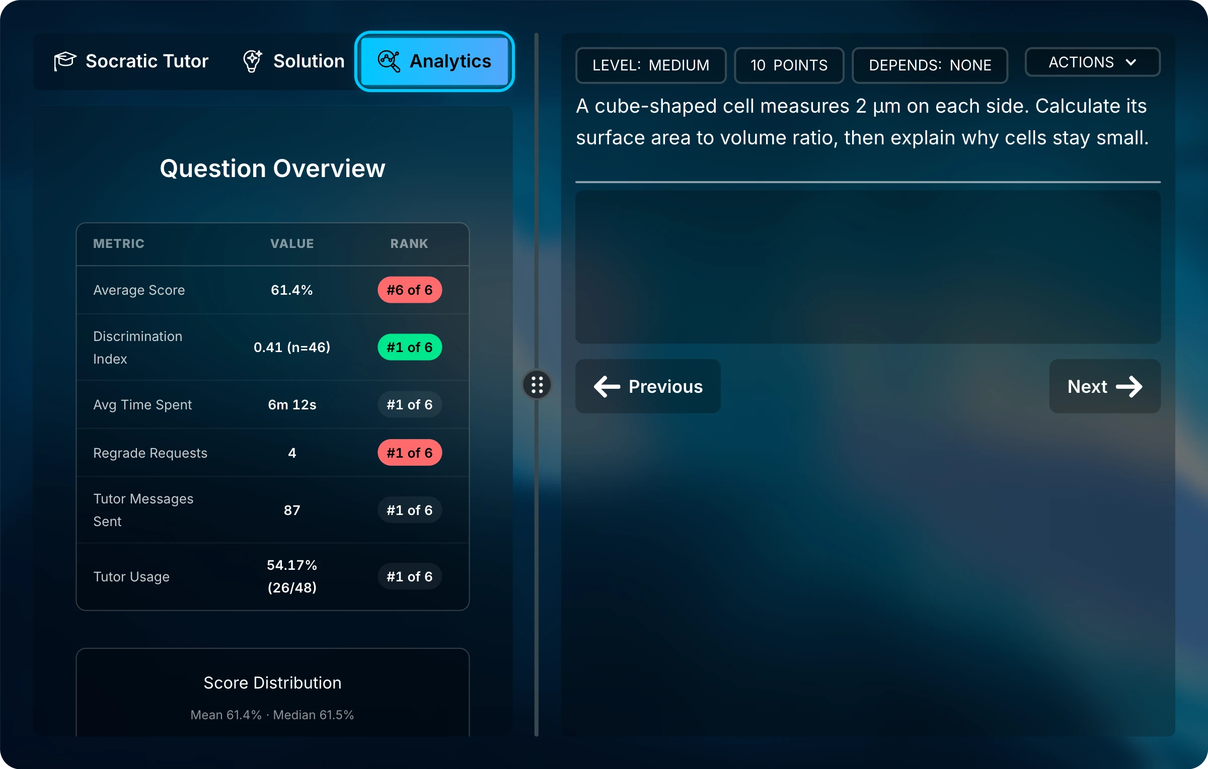 Assessment page with the Analytics tab selected in the side panel and question 4 on the right. The Question Overview table ranks its average score sixth of six.