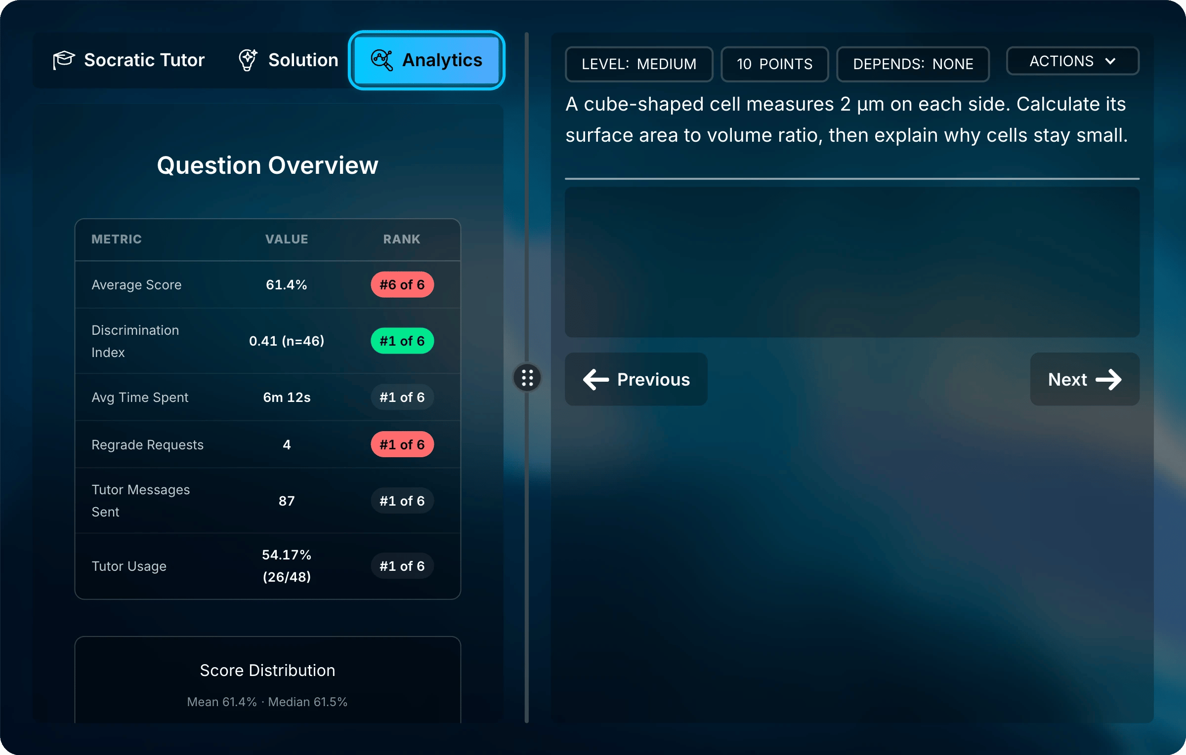 Assessment page with the Analytics tab selected in the side panel and question 4 on the right. The Question Overview table ranks its average score sixth of six.