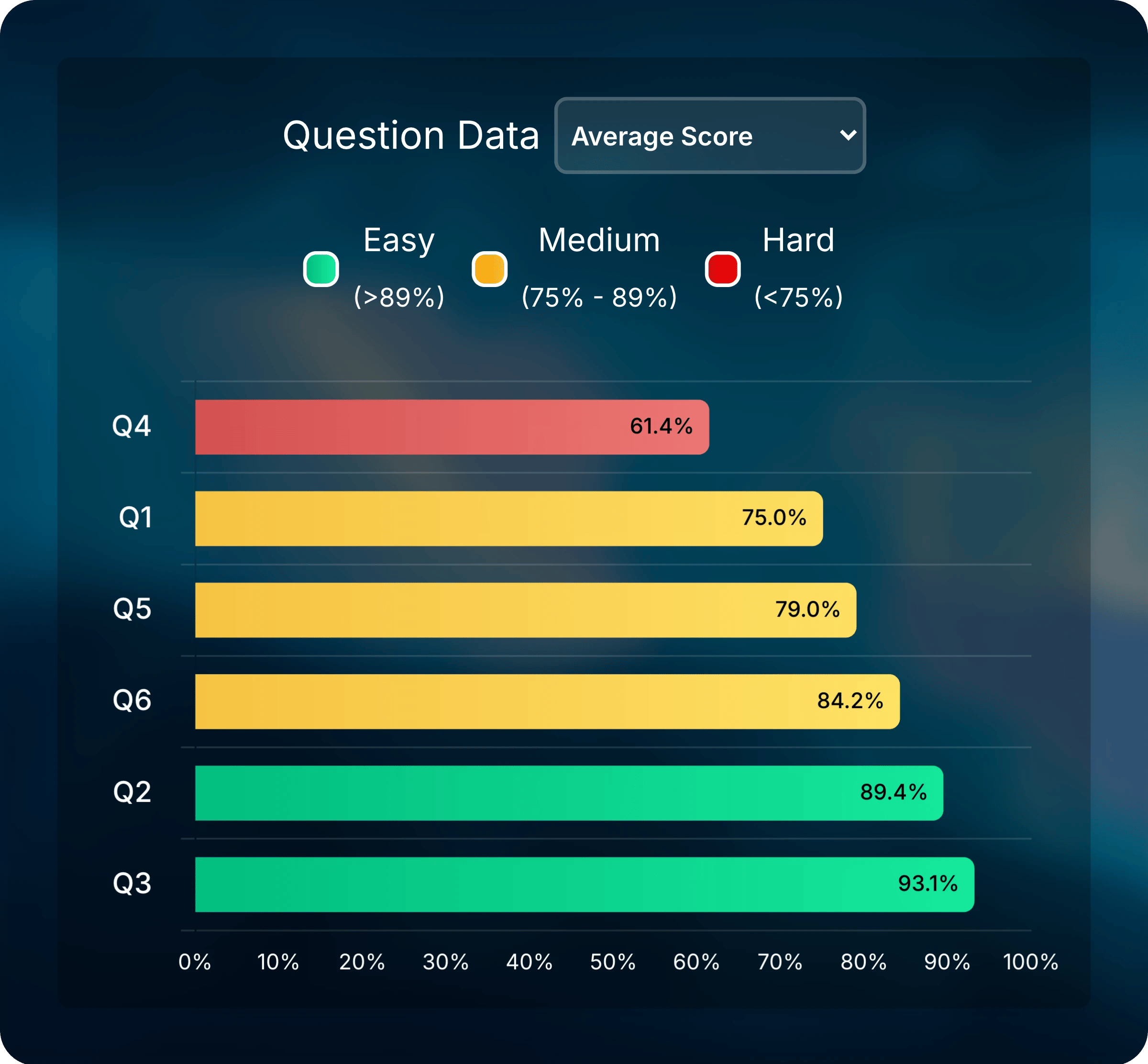 Question Data card set to Average Score, with Q4 at 61.4 percent colored Hard at the top and Q3 at 93.1 percent colored Easy at the bottom.