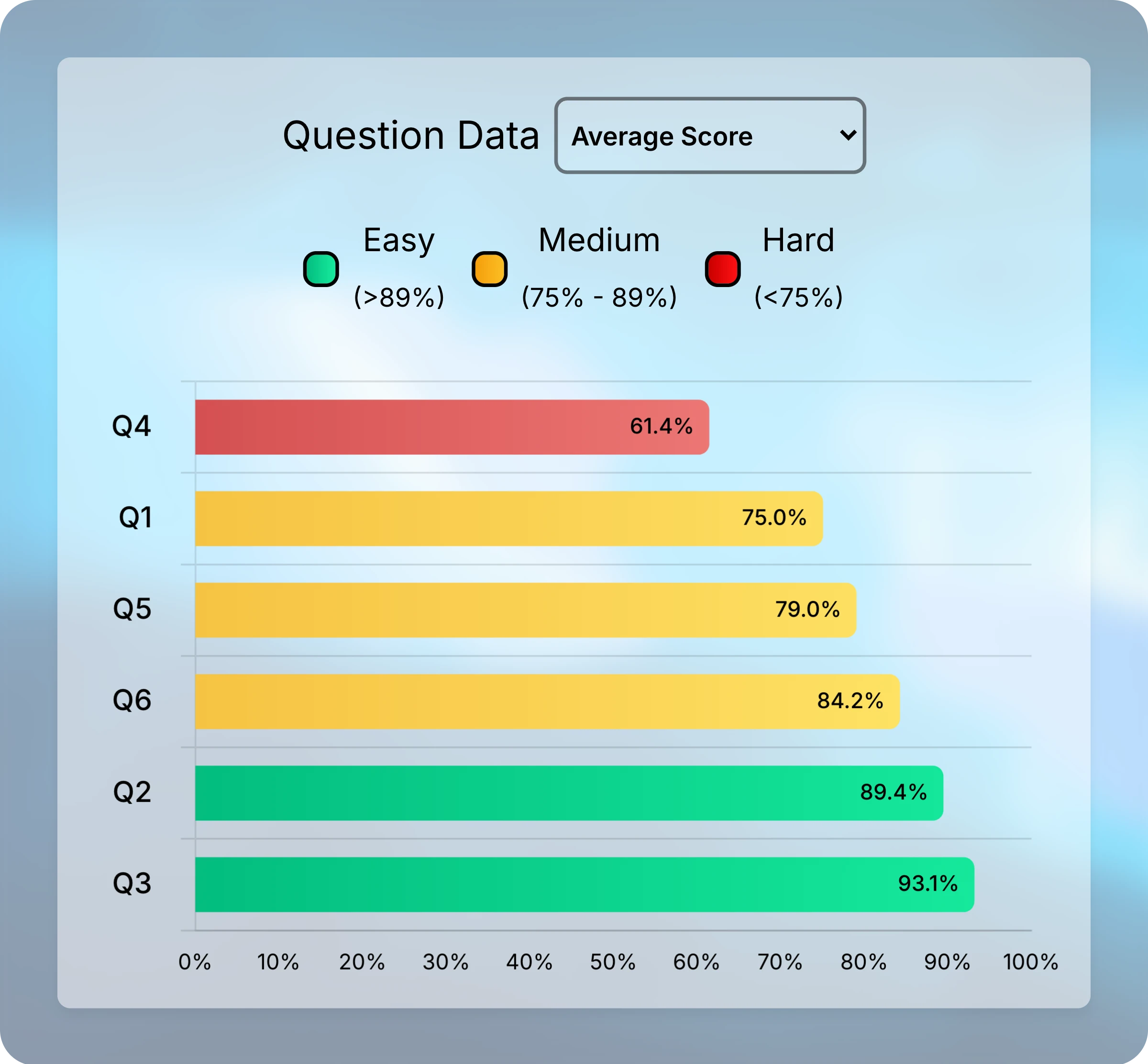 Question Data card set to Average Score, with Q4 at 61.4 percent colored Hard at the top and Q3 at 93.1 percent colored Easy at the bottom.