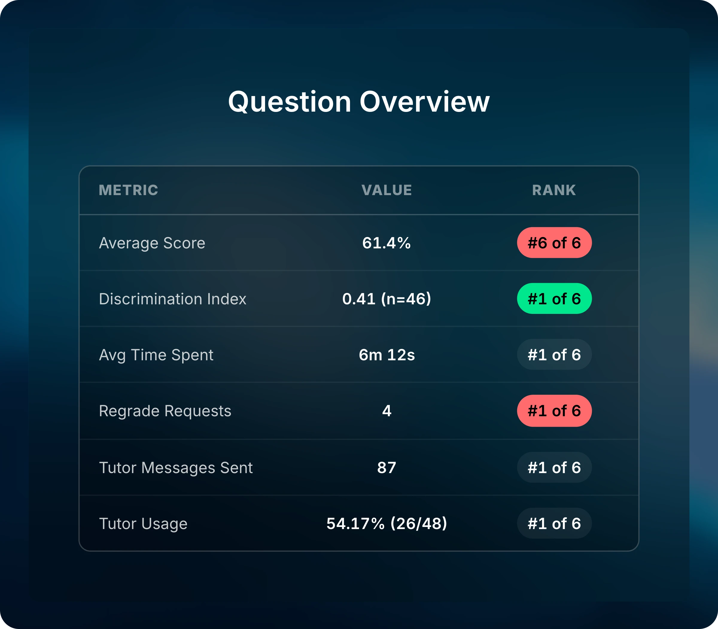 Question Overview for question 4: Average Score 61.4 percent ranked 6 of 6 in red, Discrimination Index 0.41 ranked 1 of 6 in green, and Tutor Usage 54.17 percent.