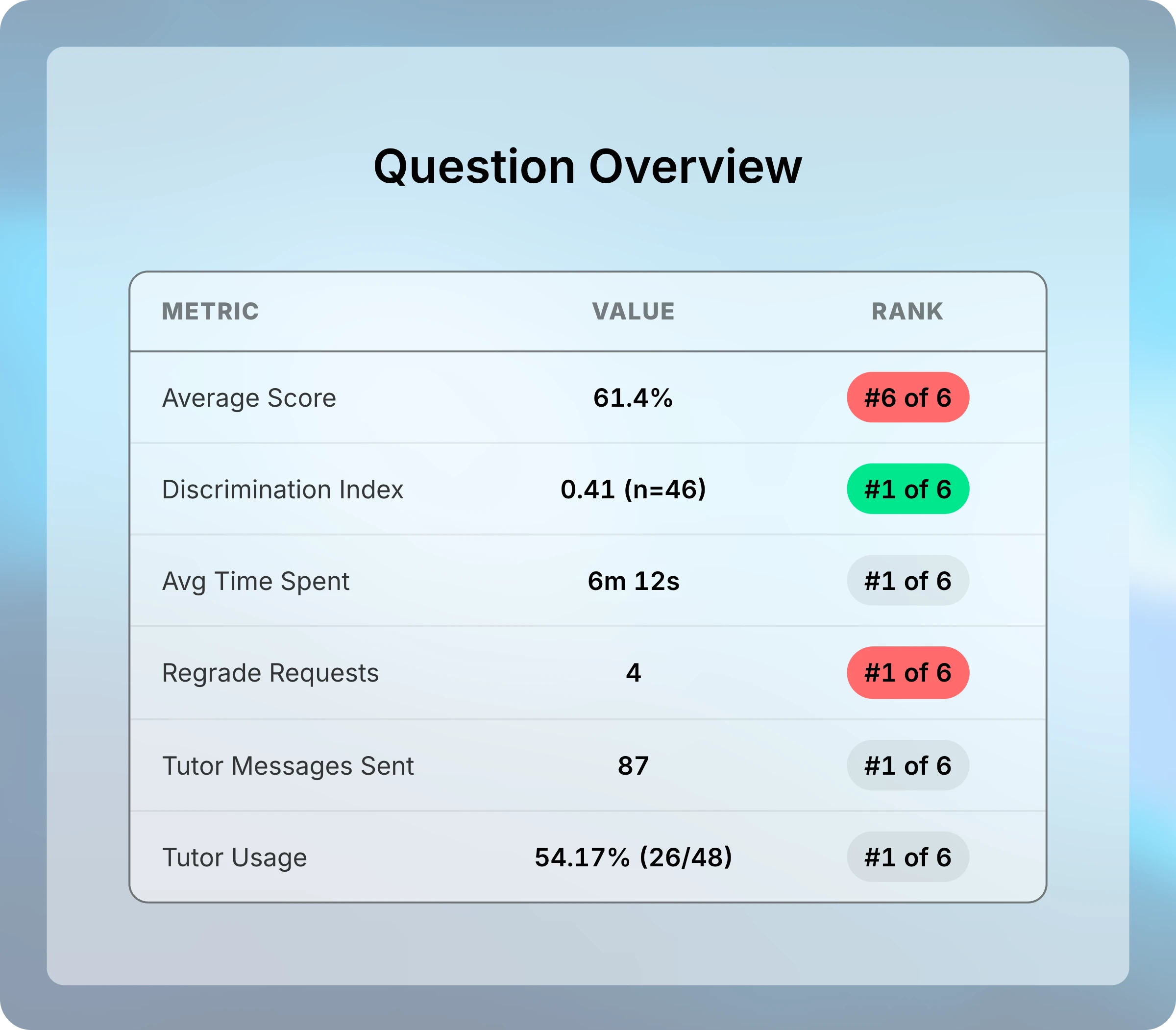 Question Overview for question 4: Average Score 61.4 percent ranked 6 of 6 in red, Discrimination Index 0.41 ranked 1 of 6 in green, and Tutor Usage 54.17 percent.