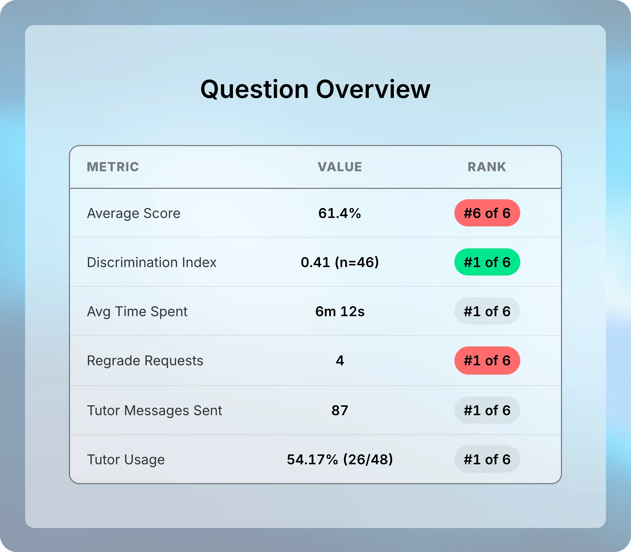 Question Overview for question 4: Average Score 61.4 percent ranked 6 of 6 in red, Discrimination Index 0.41 ranked 1 of 6 in green, and Tutor Usage 54.17 percent.