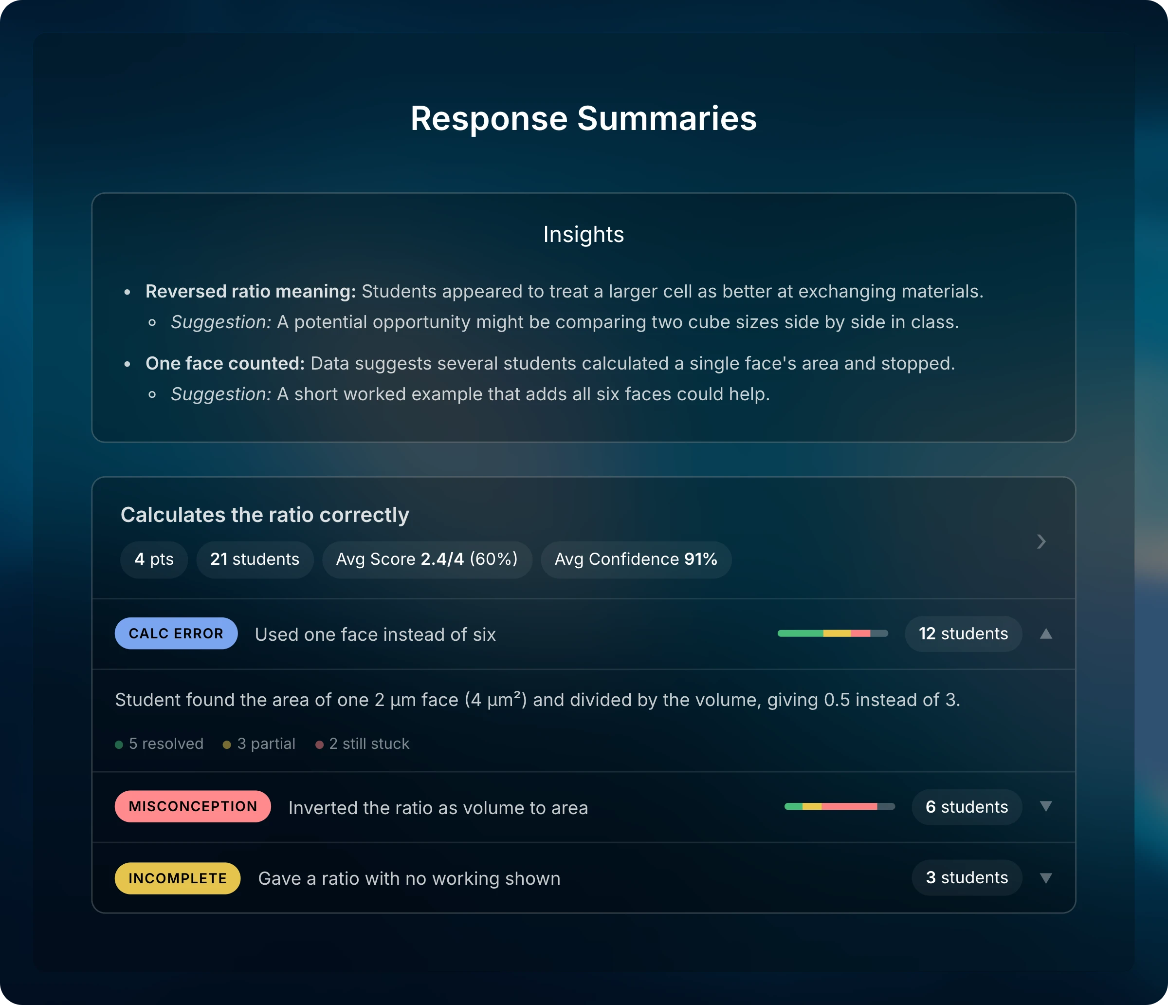 Response Summaries for question 4 with an Insights card and the Calculates the ratio correctly criterion, whose expanded Calc Error pattern affects 12 students.