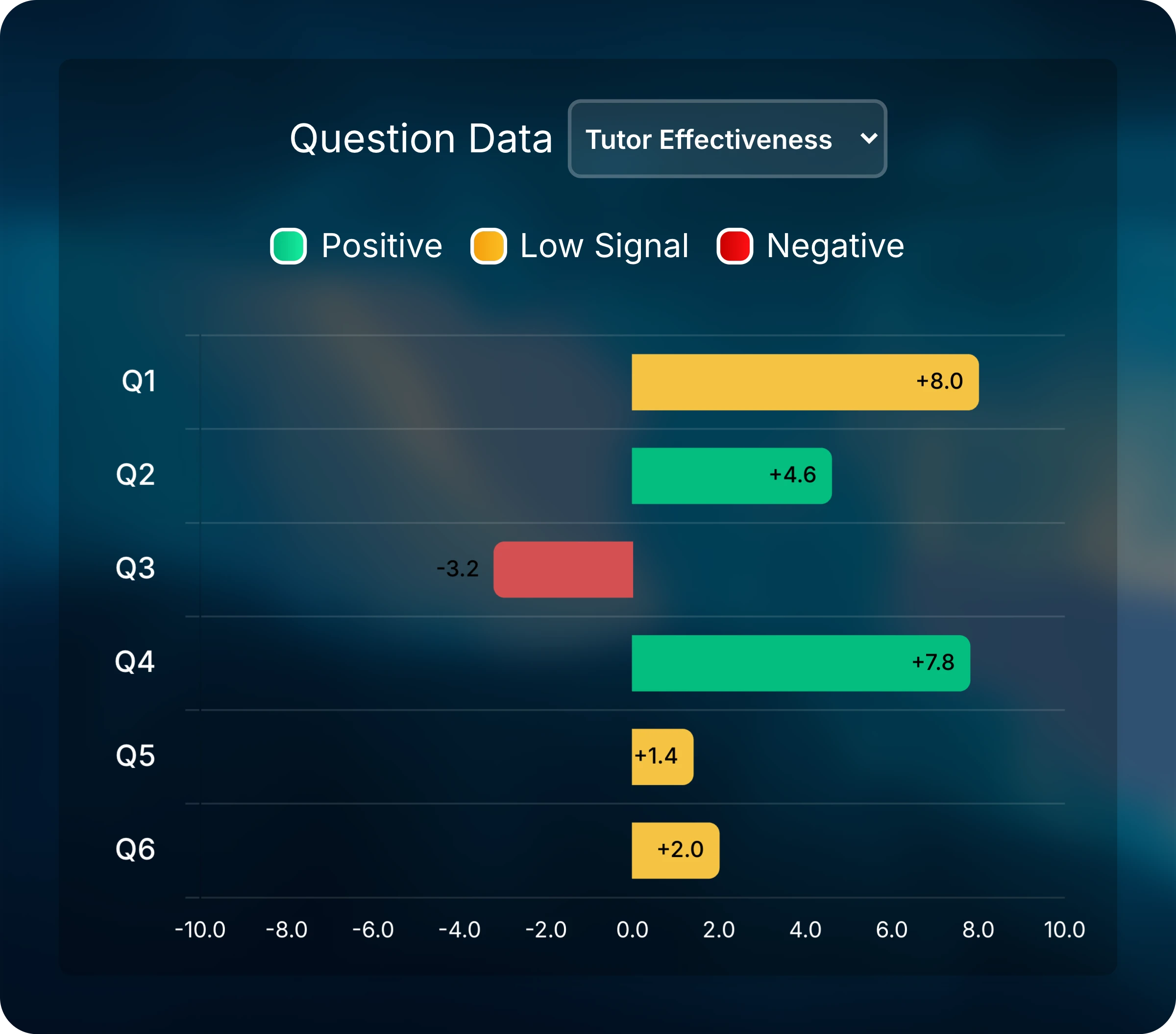 Question Data card set to Tutor Effectiveness, with Q2 and Q4 colored Positive, Q3 colored Negative, and Q1, Q5, and Q6 colored Low Signal.