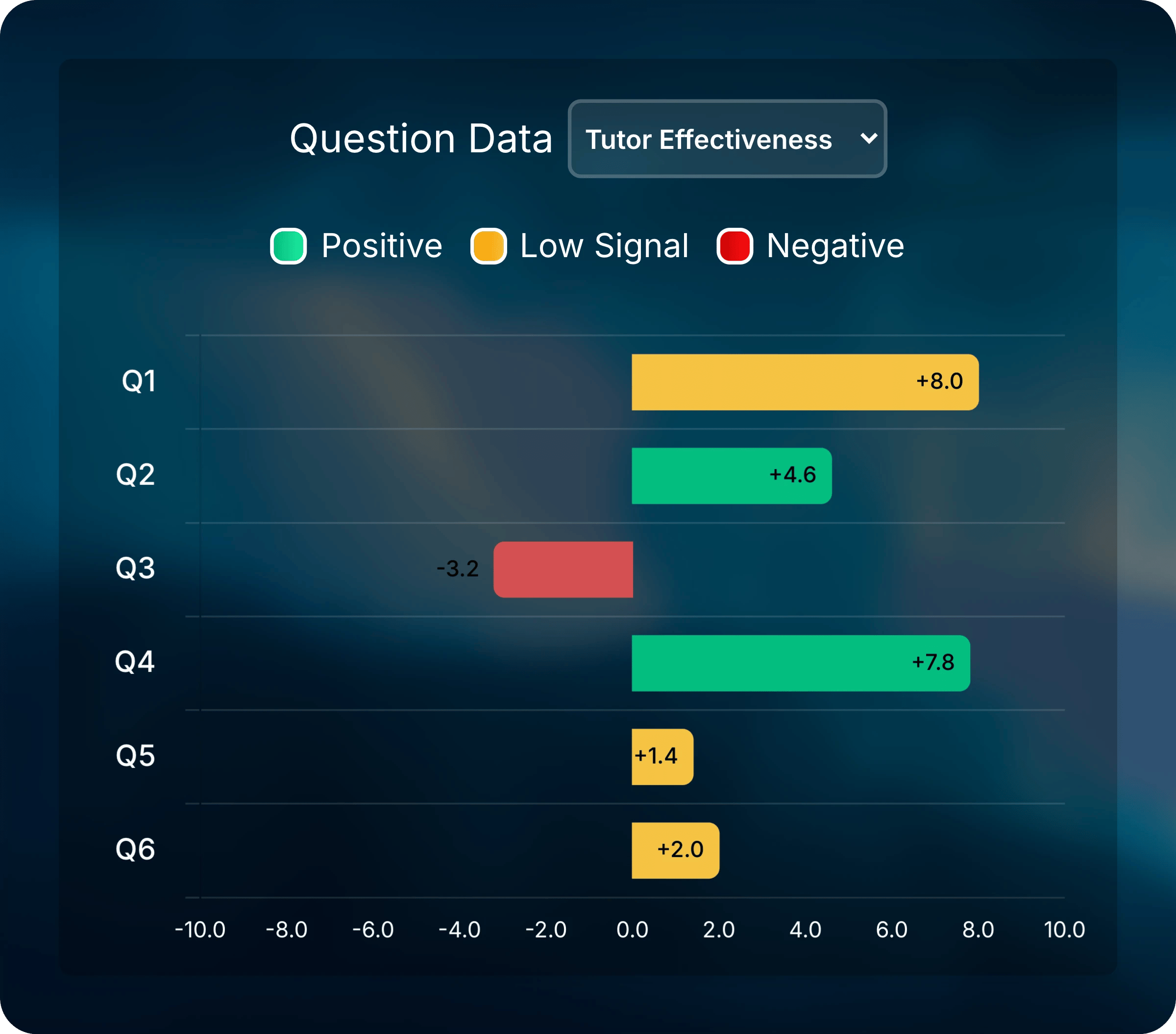 Question Data card set to Tutor Effectiveness, with Q2 and Q4 colored Positive, Q3 colored Negative, and Q1, Q5, and Q6 colored Low Signal.