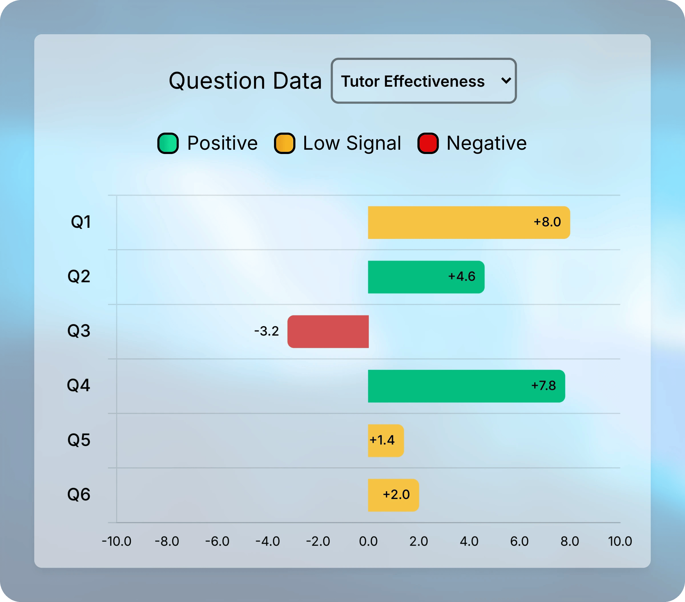 Question Data card set to Tutor Effectiveness, with Q2 and Q4 colored Positive, Q3 colored Negative, and Q1, Q5, and Q6 colored Low Signal.