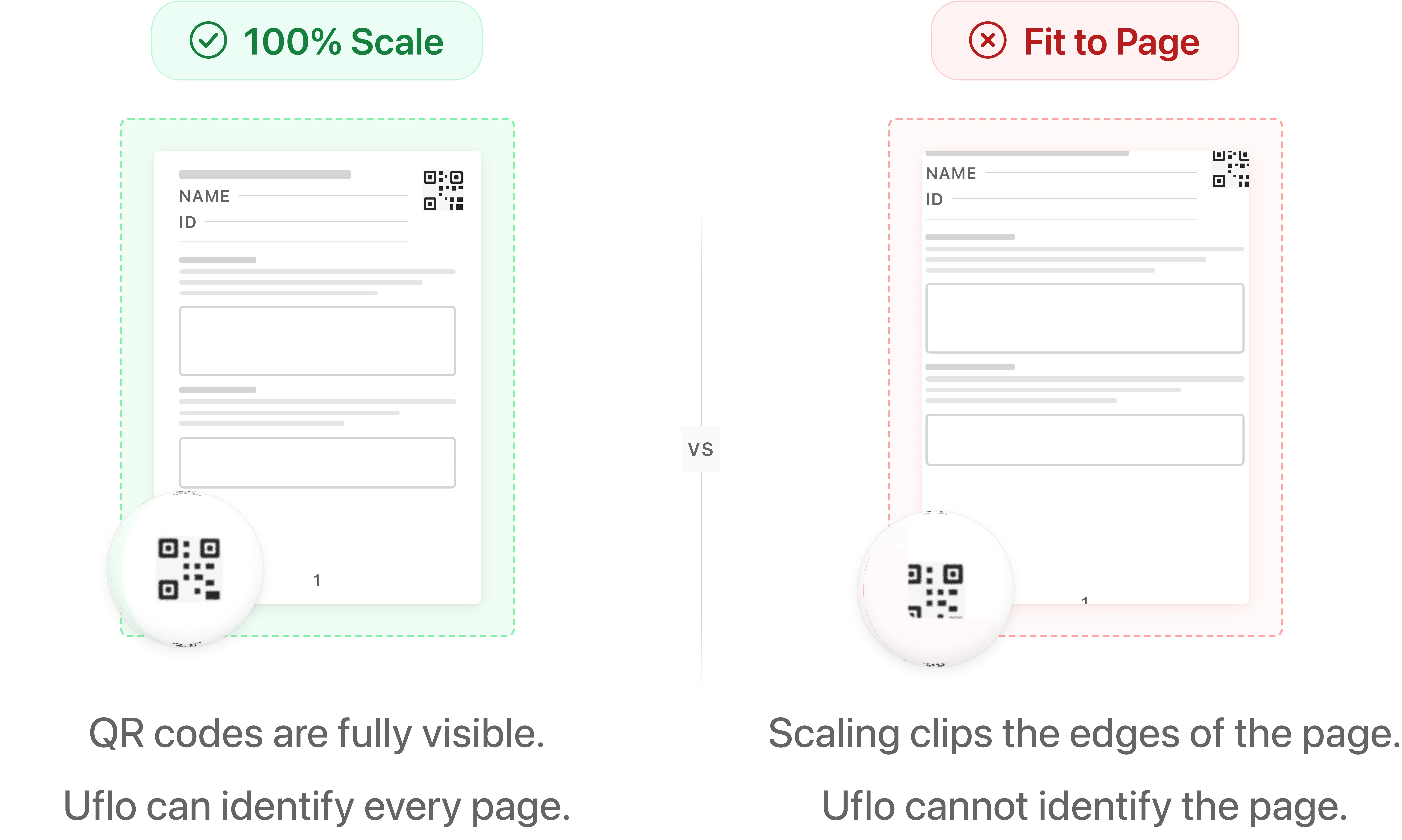 Side-by-side comparison of an exam page printed at 100% scale with a fully visible QR code versus the same page printed with fit to page, where the QR code is clipped at the corner