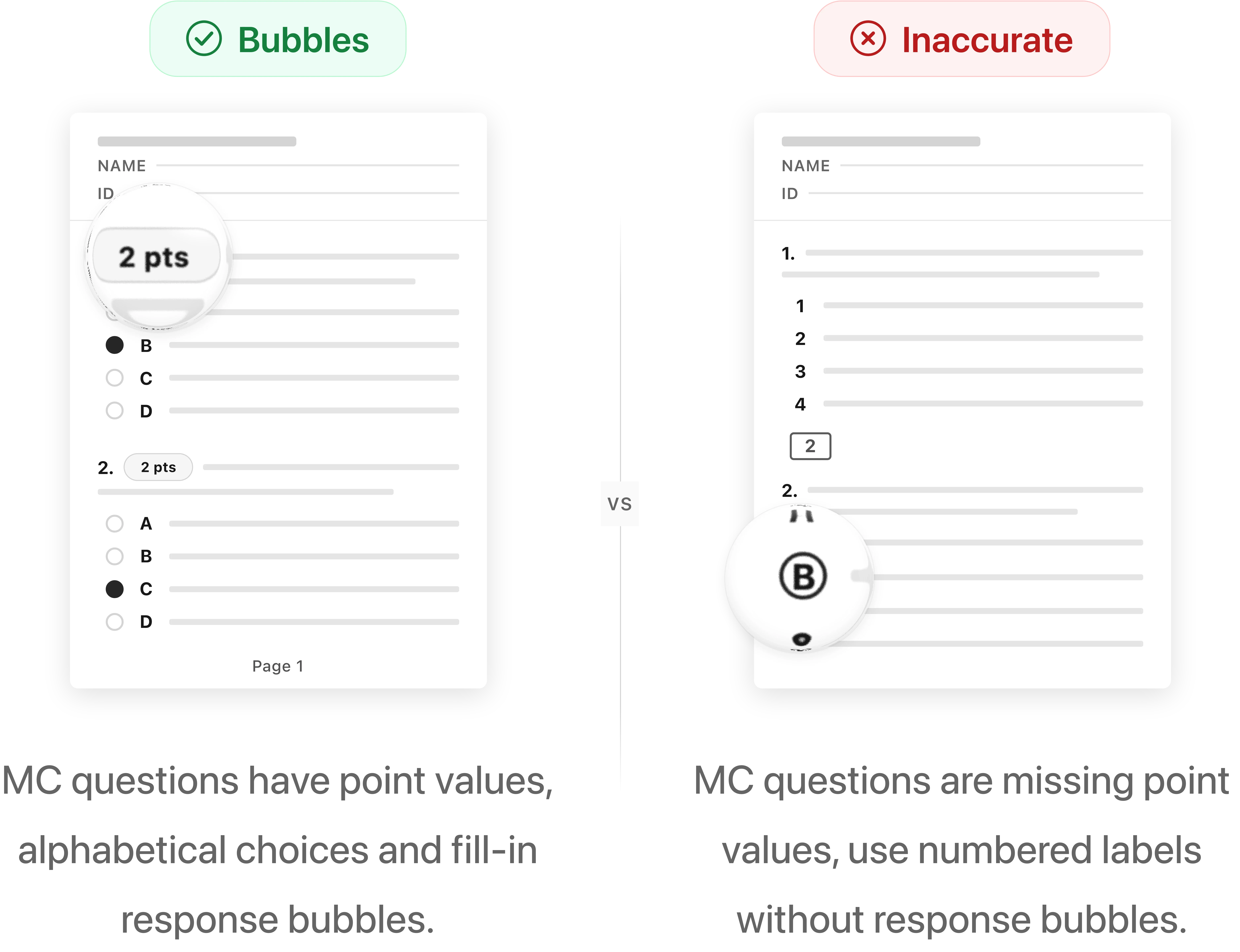 Side-by-side comparison of correctly formatted multiple choice questions with point values, alphabetic labels, and fillable bubbles versus incorrectly formatted questions with numbered labels, write-in boxes, or circled answers