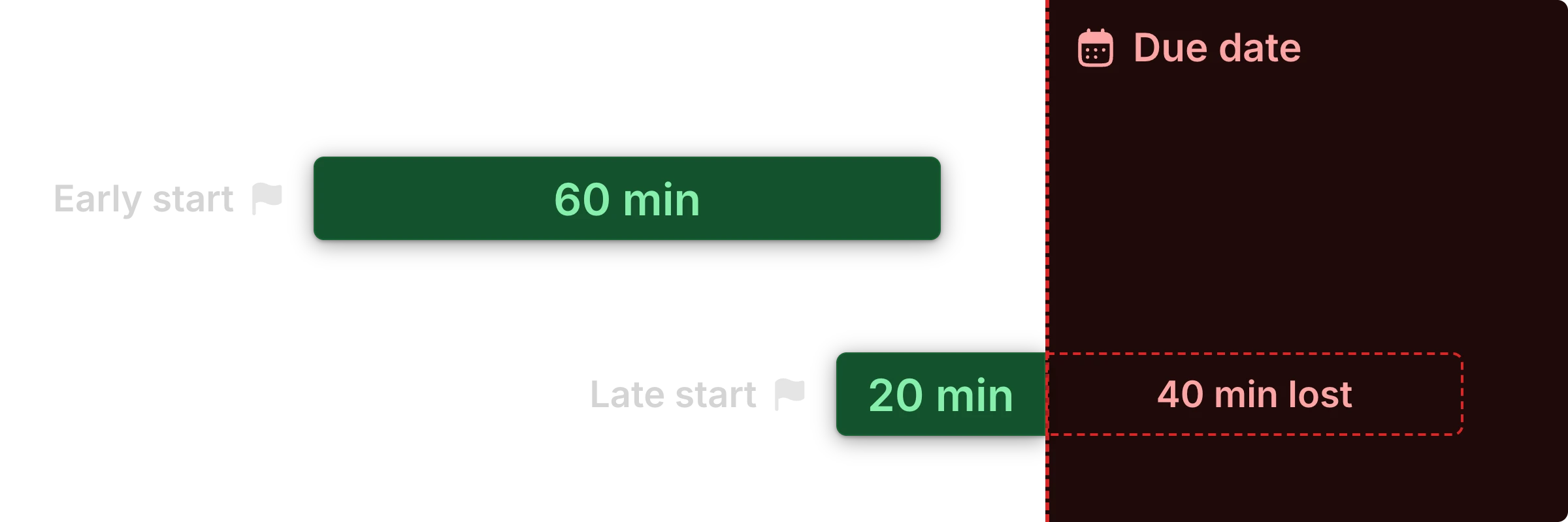 An early start allows the full 60 minutes before the due date. A late start allows 20 minutes, with the remaining 40 minutes lost after the due date.