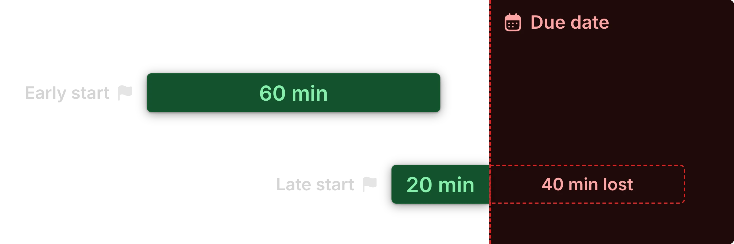 An early start allows the full 60 minutes before the due date. A late start allows 20 minutes, with the remaining 40 minutes lost after the due date.