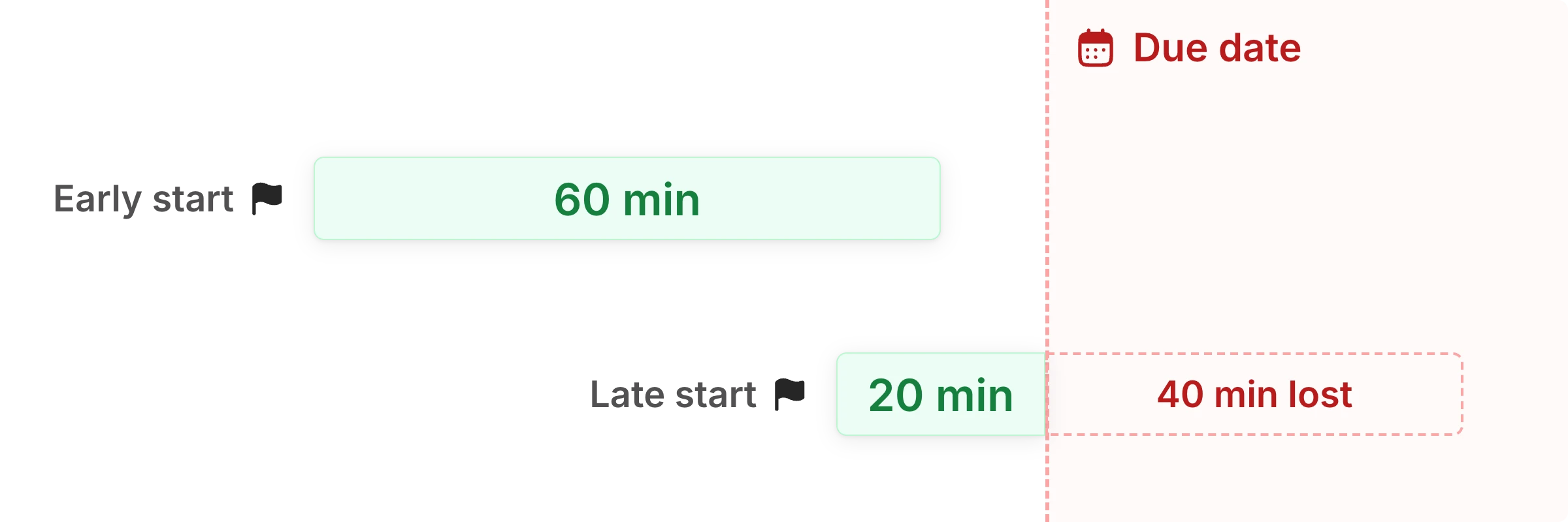An early start allows the full 60 minutes before the due date. A late start allows 20 minutes, with the remaining 40 minutes lost after the due date.