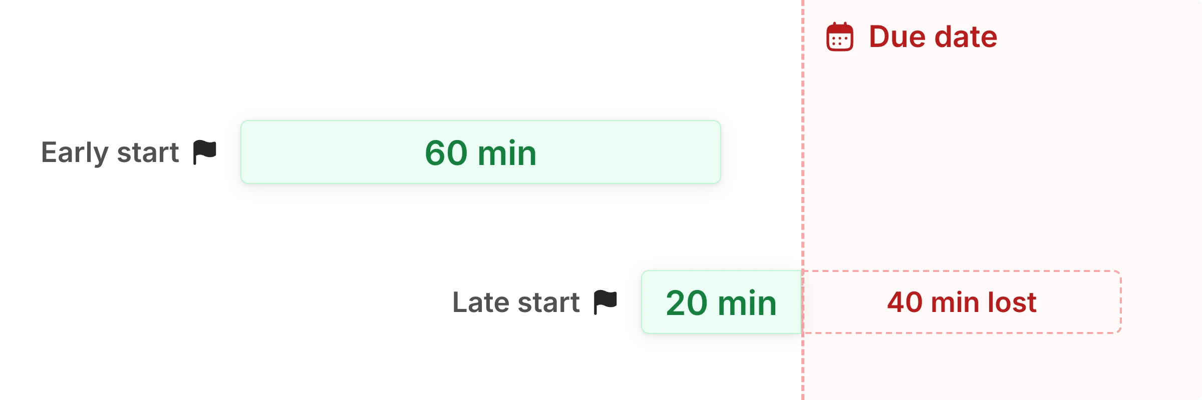 An early start allows the full 60 minutes before the due date. A late start allows 20 minutes, with the remaining 40 minutes lost after the due date.