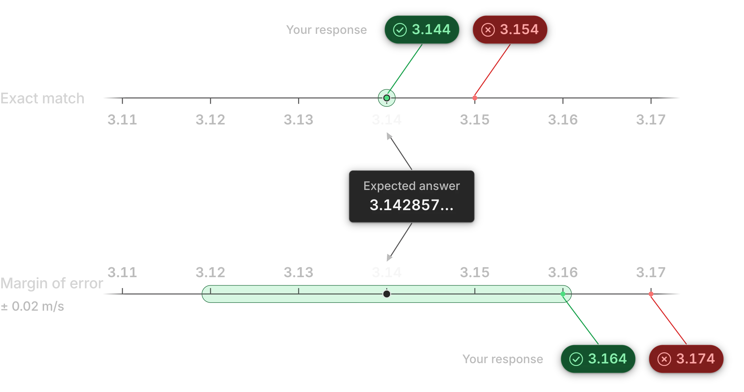 Two number lines show the expected answer rounding to 3.14. With exact matching, 3.144 is accepted and 3.154 is not. With a margin of 0.02, rounded values from 3.12 to 3.16 are accepted, so 3.164 is accepted and 3.174 is not.