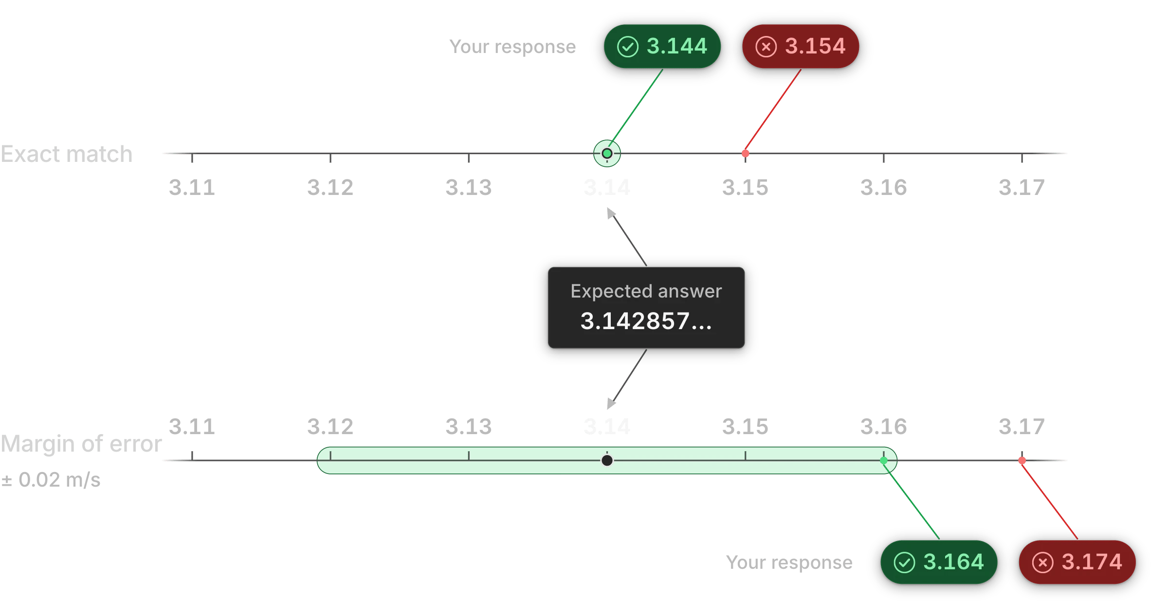 Two number lines show the expected answer rounding to 3.14. With exact matching, 3.144 is accepted and 3.154 is not. With a margin of 0.02, rounded values from 3.12 to 3.16 are accepted, so 3.164 is accepted and 3.174 is not.