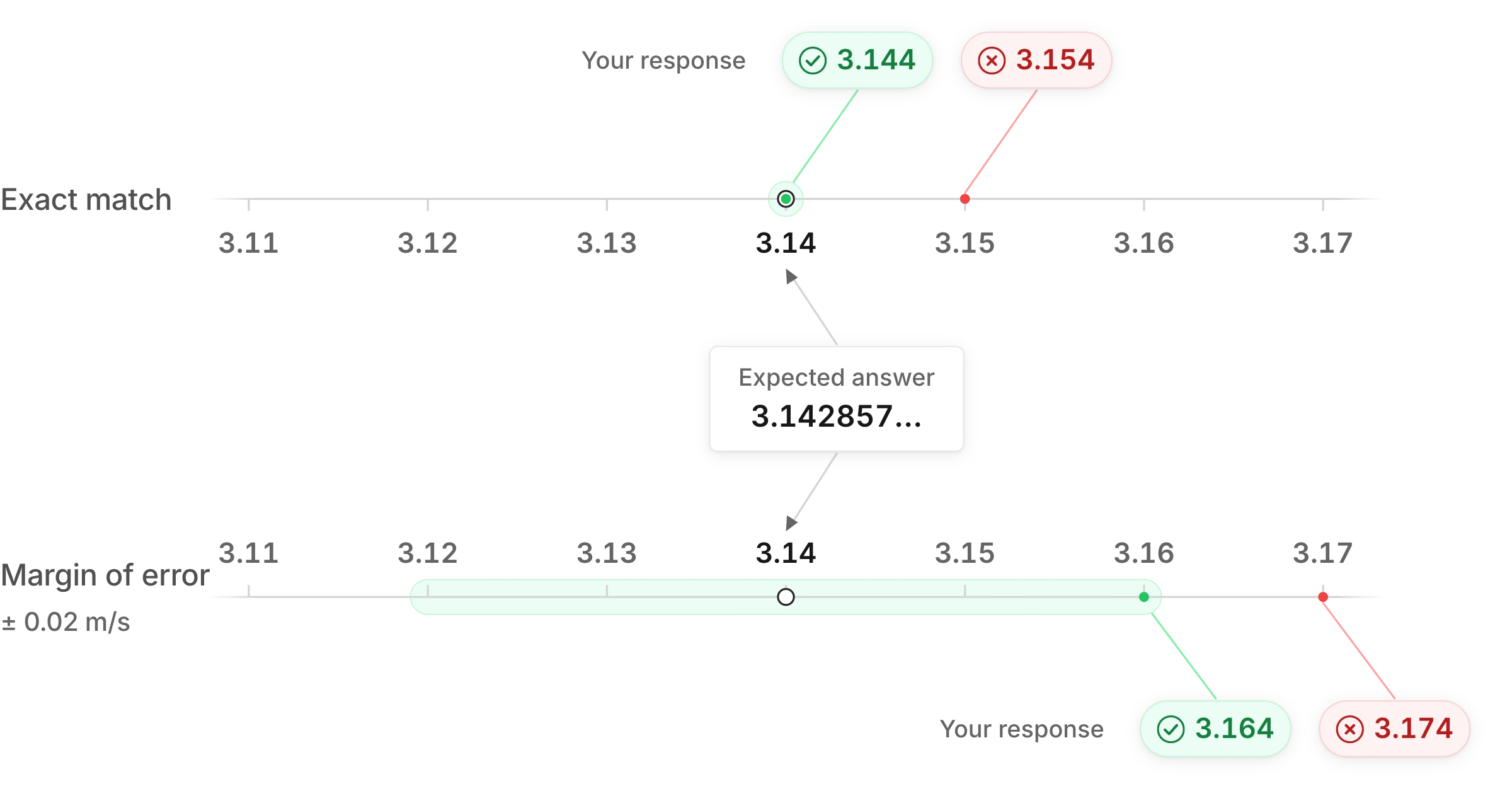 Two number lines show the expected answer rounding to 3.14. With exact matching, 3.144 is accepted and 3.154 is not. With a margin of 0.02, rounded values from 3.12 to 3.16 are accepted, so 3.164 is accepted and 3.174 is not.