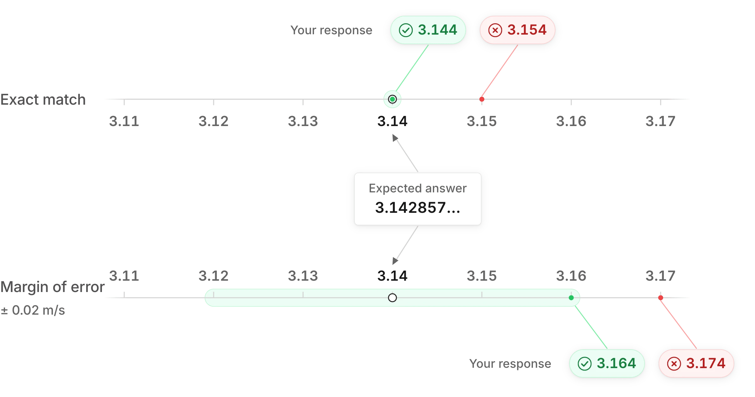 Two number lines show the expected answer rounding to 3.14. With exact matching, 3.144 is accepted and 3.154 is not. With a margin of 0.02, rounded values from 3.12 to 3.16 are accepted, so 3.164 is accepted and 3.174 is not.