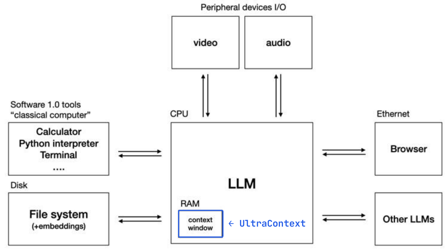LLM as Operating System (Karpathy)