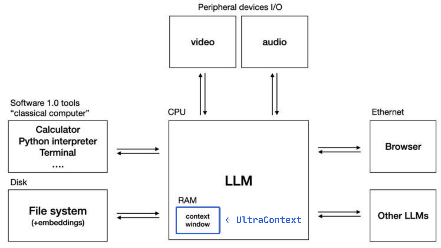 LLM as Operating System (Karpathy)