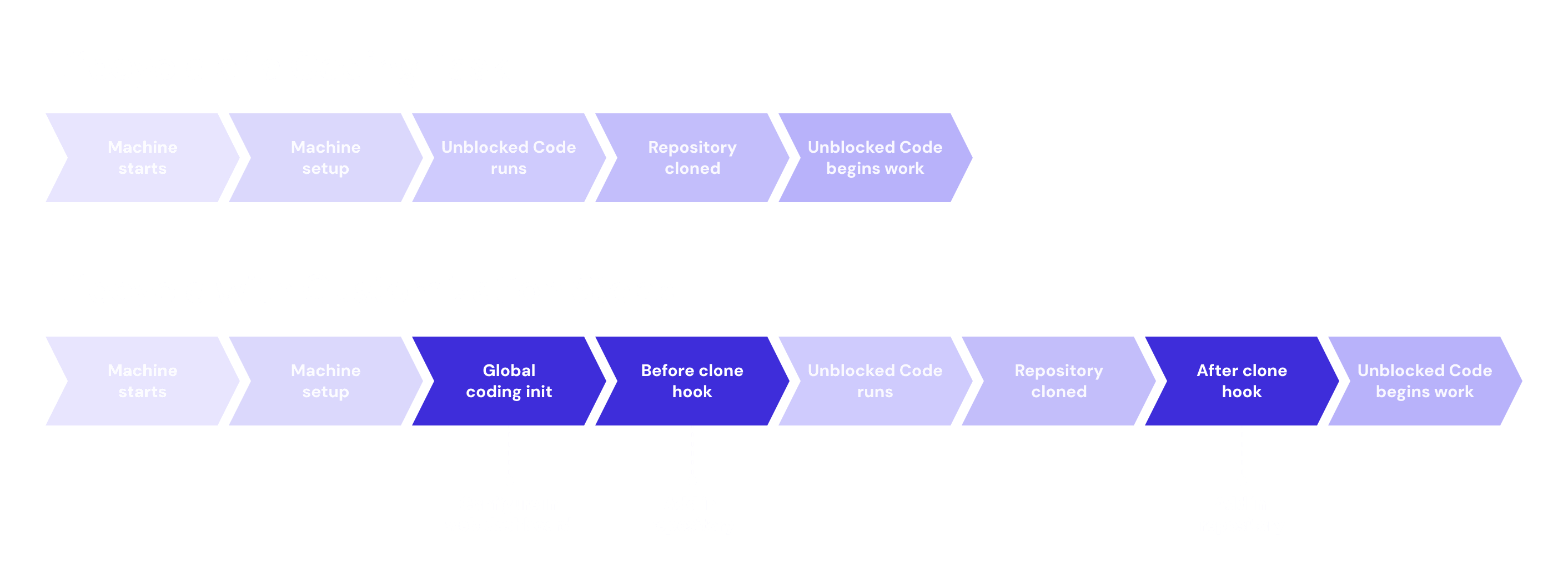 Coding task lifecycle with code init scripts