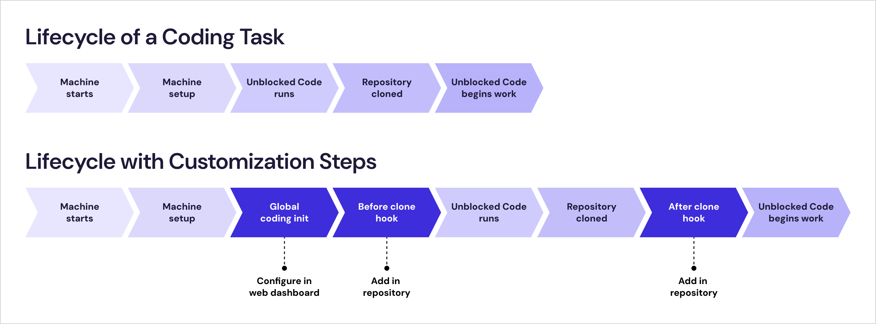 Coding task lifecycle with code init scripts